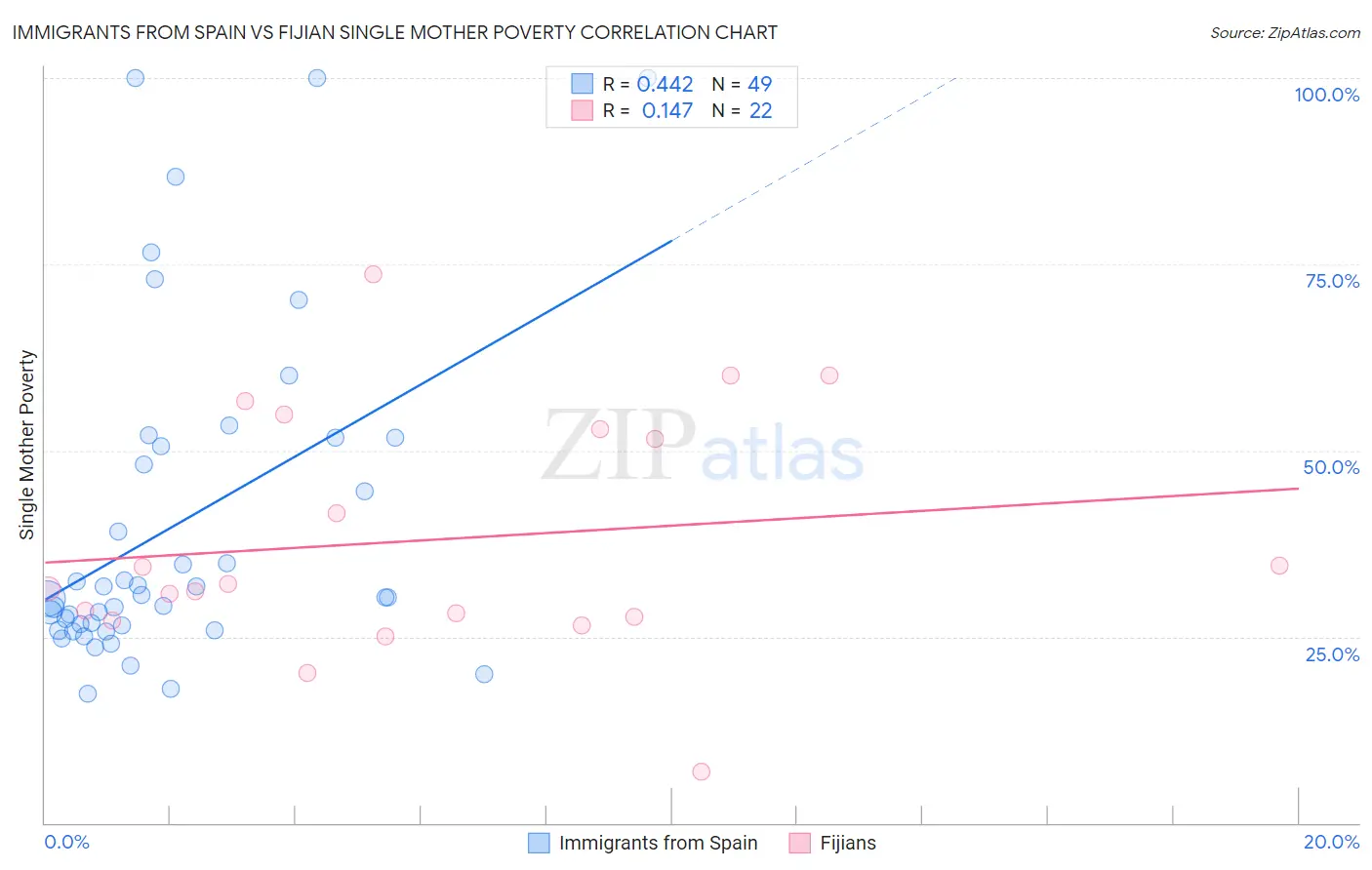 Immigrants from Spain vs Fijian Single Mother Poverty