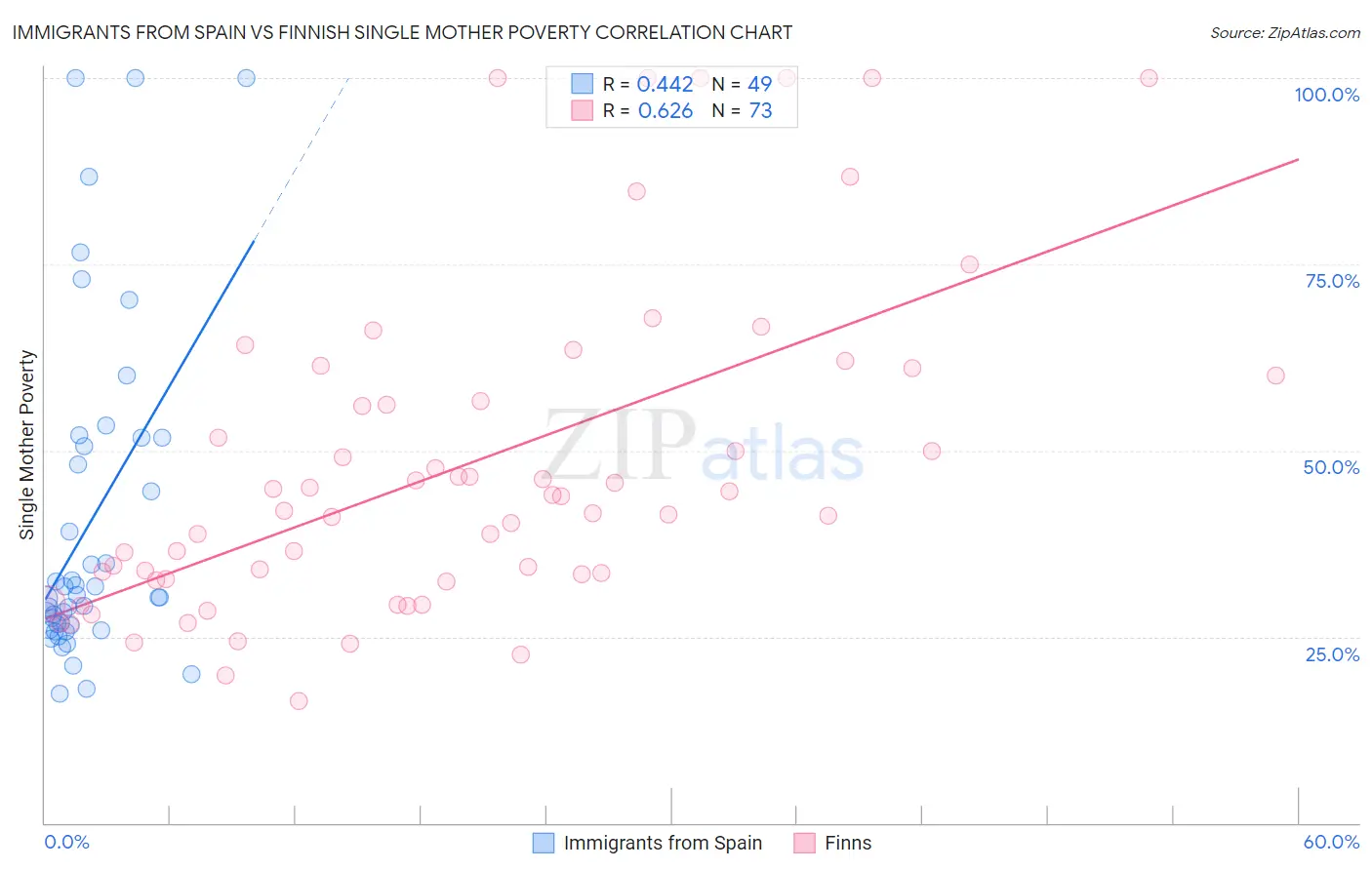 Immigrants from Spain vs Finnish Single Mother Poverty