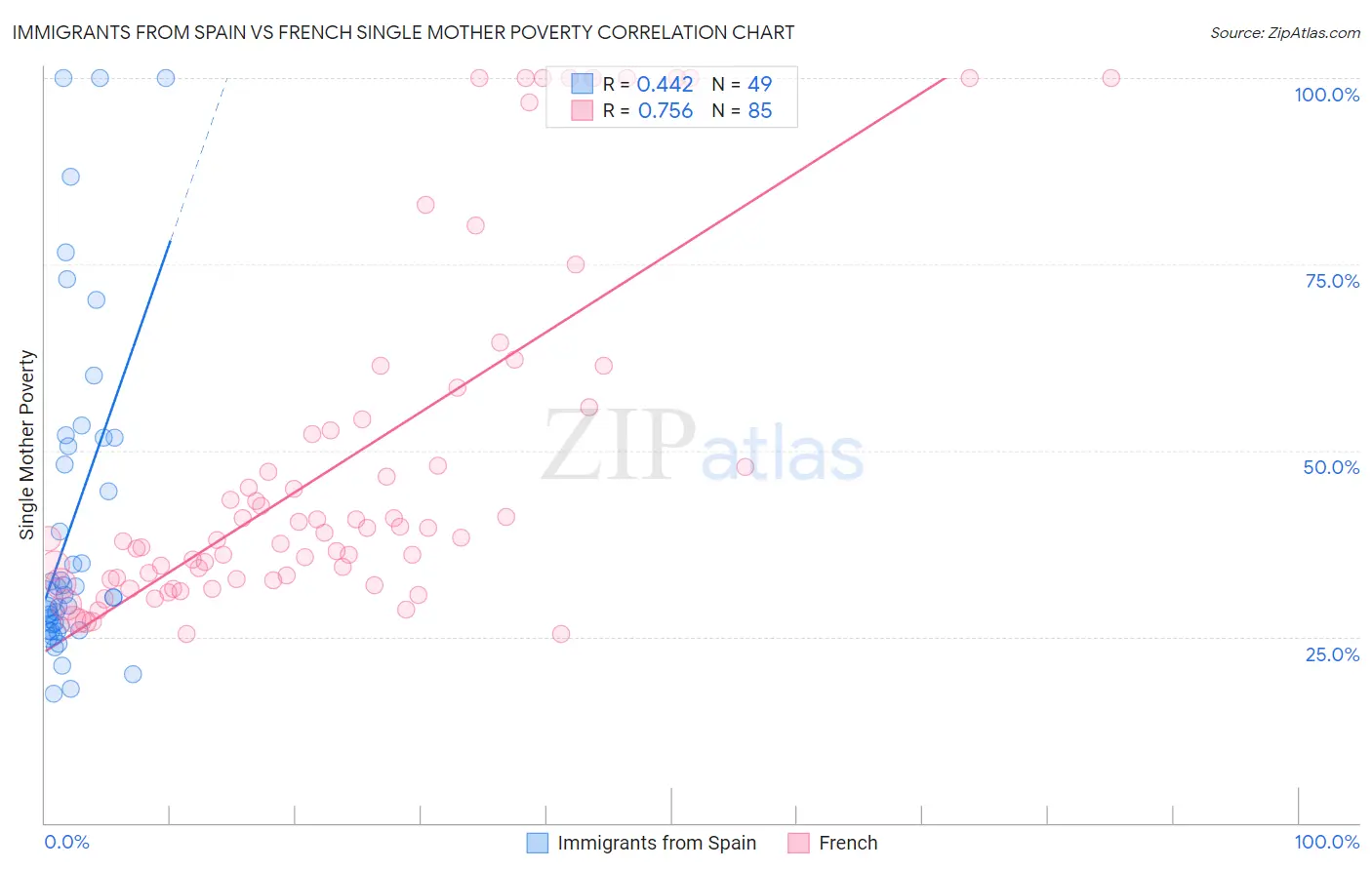 Immigrants from Spain vs French Single Mother Poverty