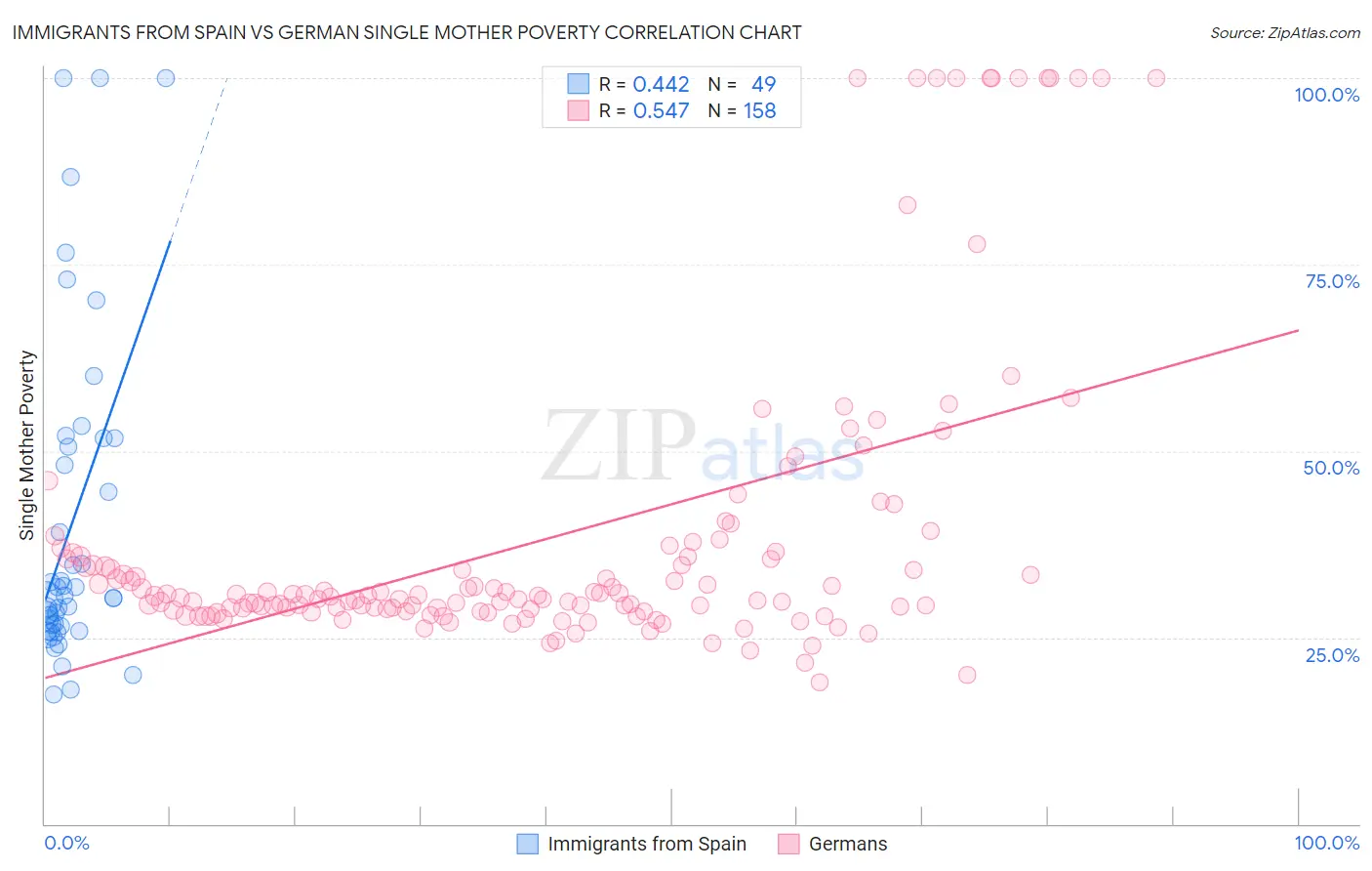 Immigrants from Spain vs German Single Mother Poverty