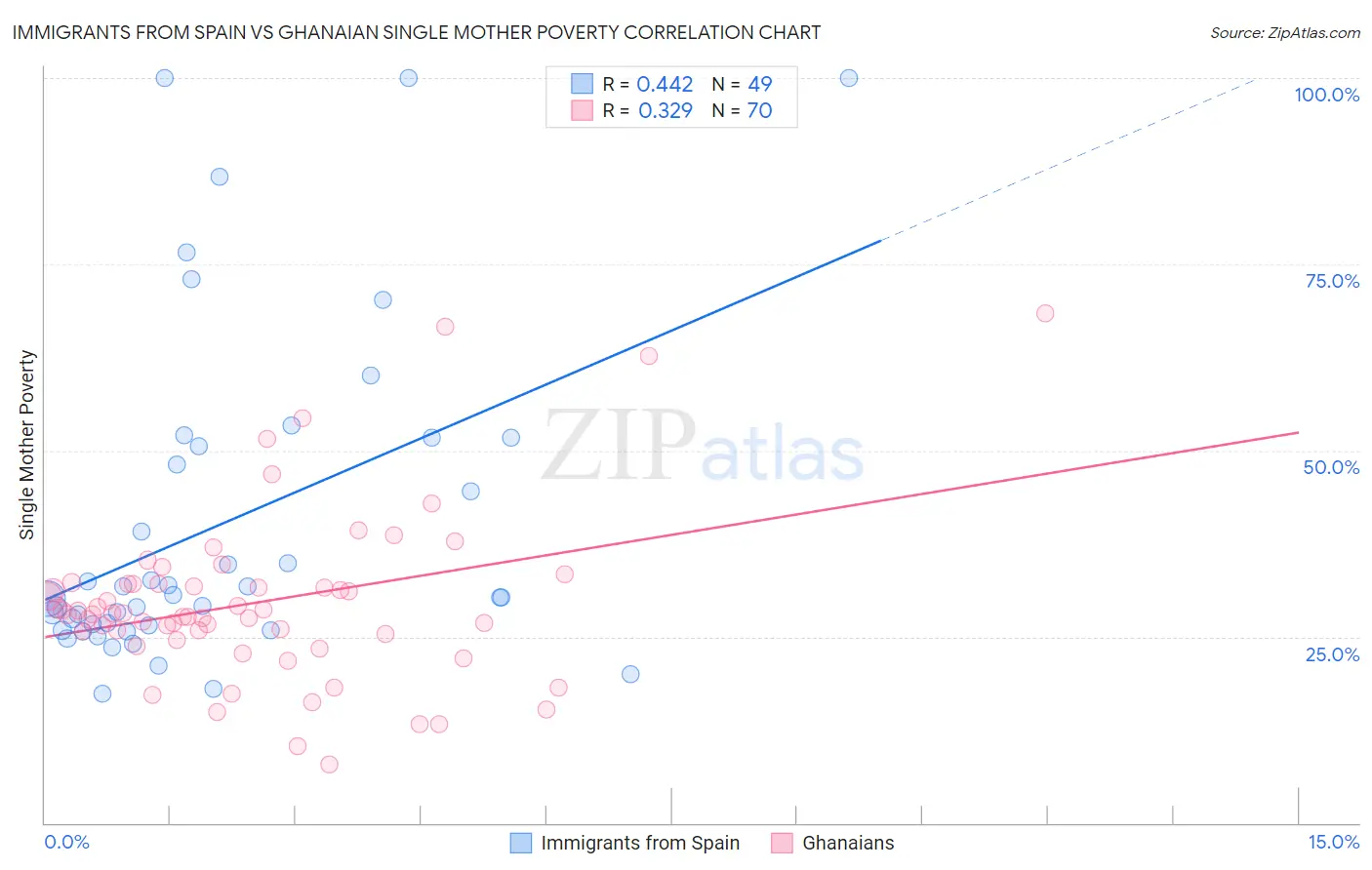 Immigrants from Spain vs Ghanaian Single Mother Poverty