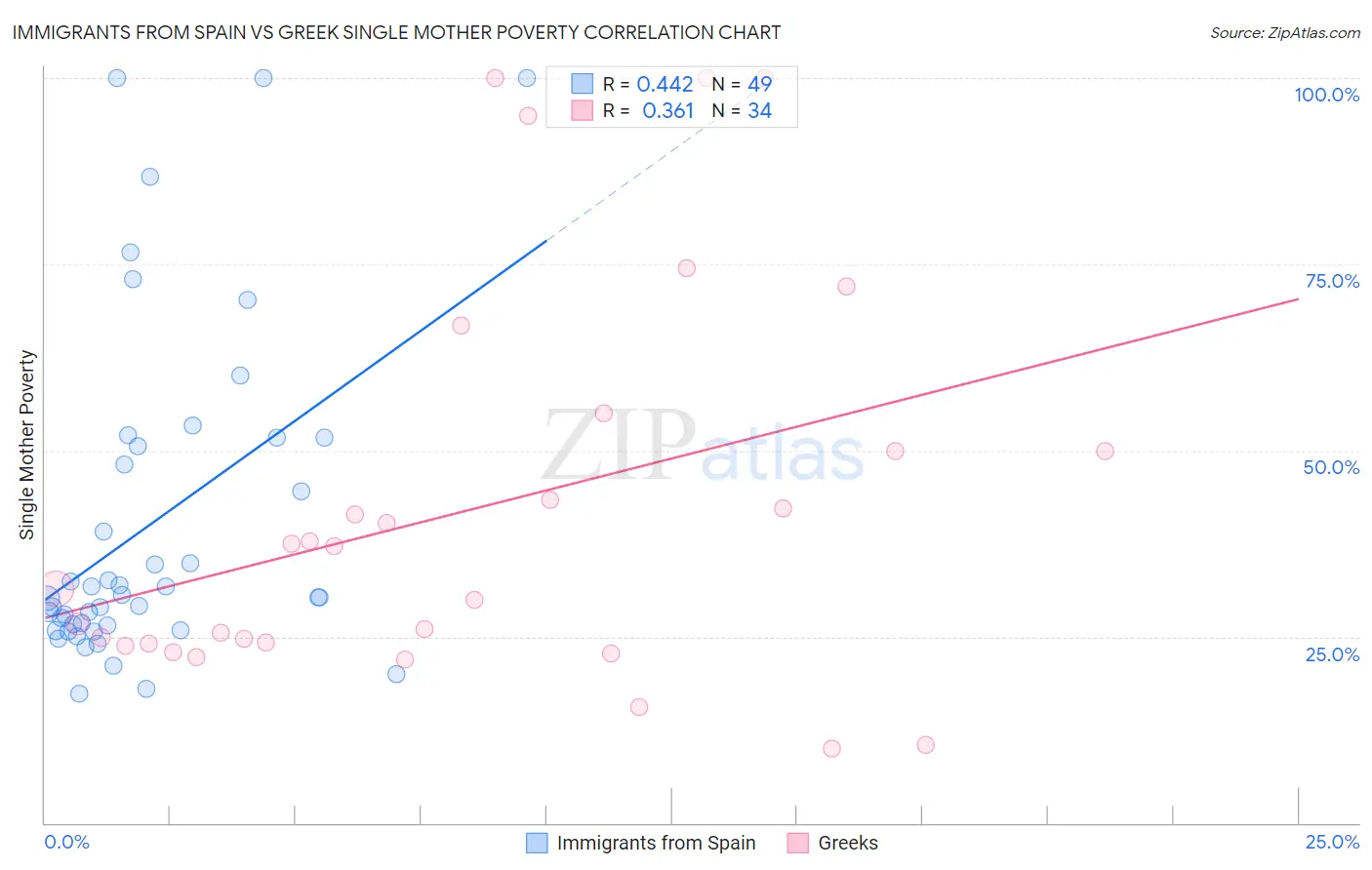 Immigrants from Spain vs Greek Single Mother Poverty