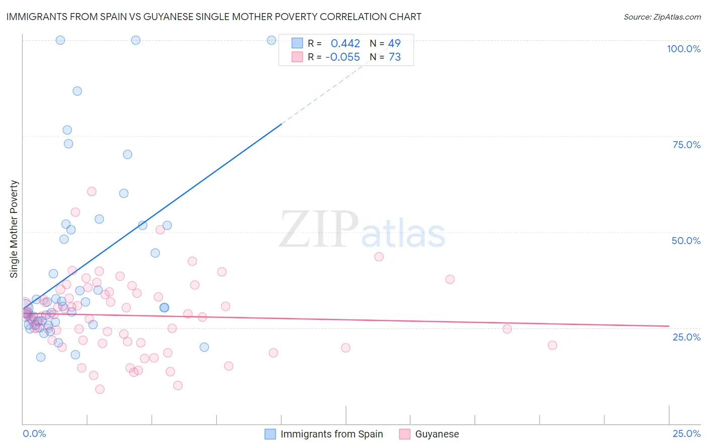 Immigrants from Spain vs Guyanese Single Mother Poverty