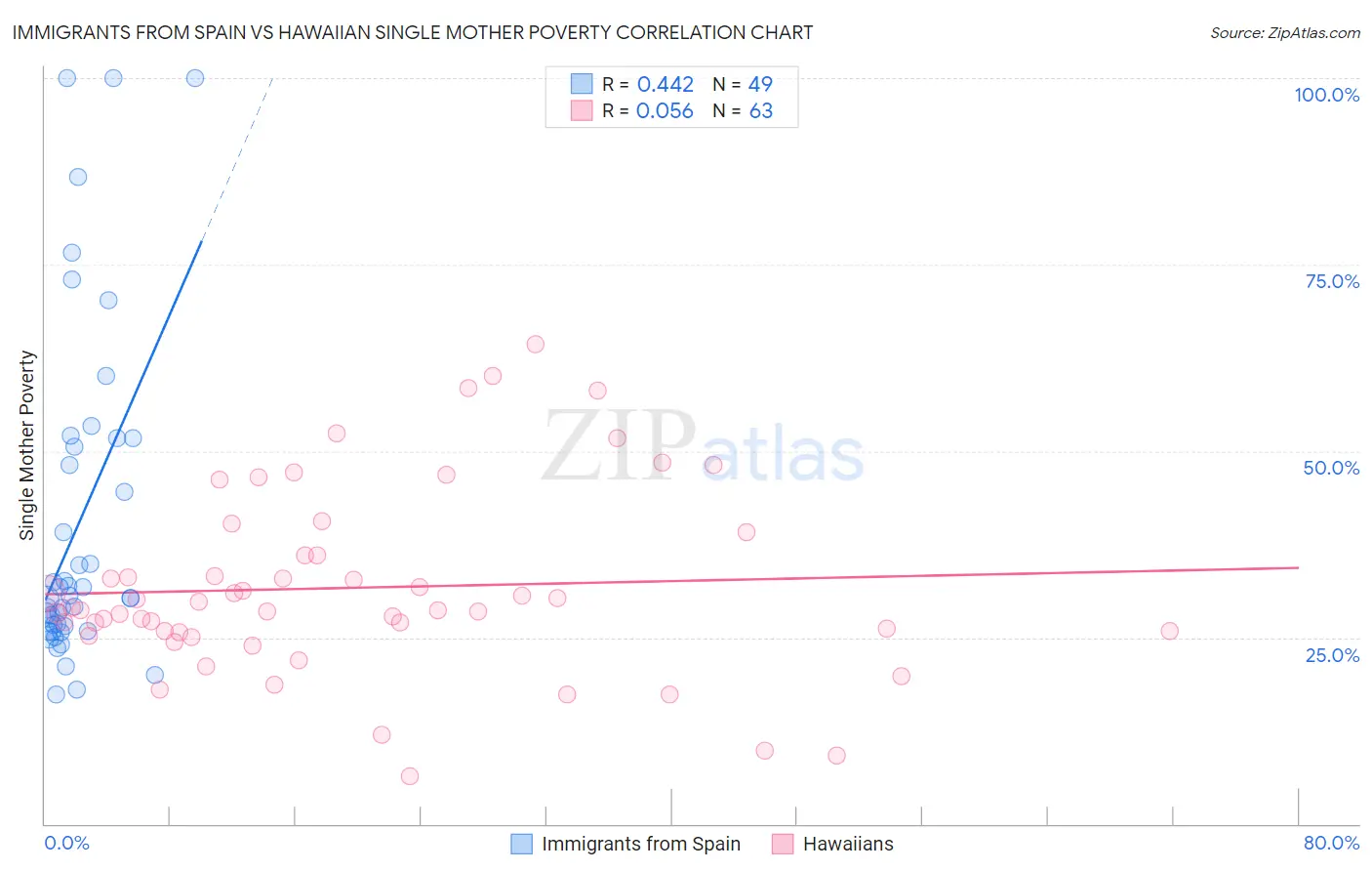 Immigrants from Spain vs Hawaiian Single Mother Poverty