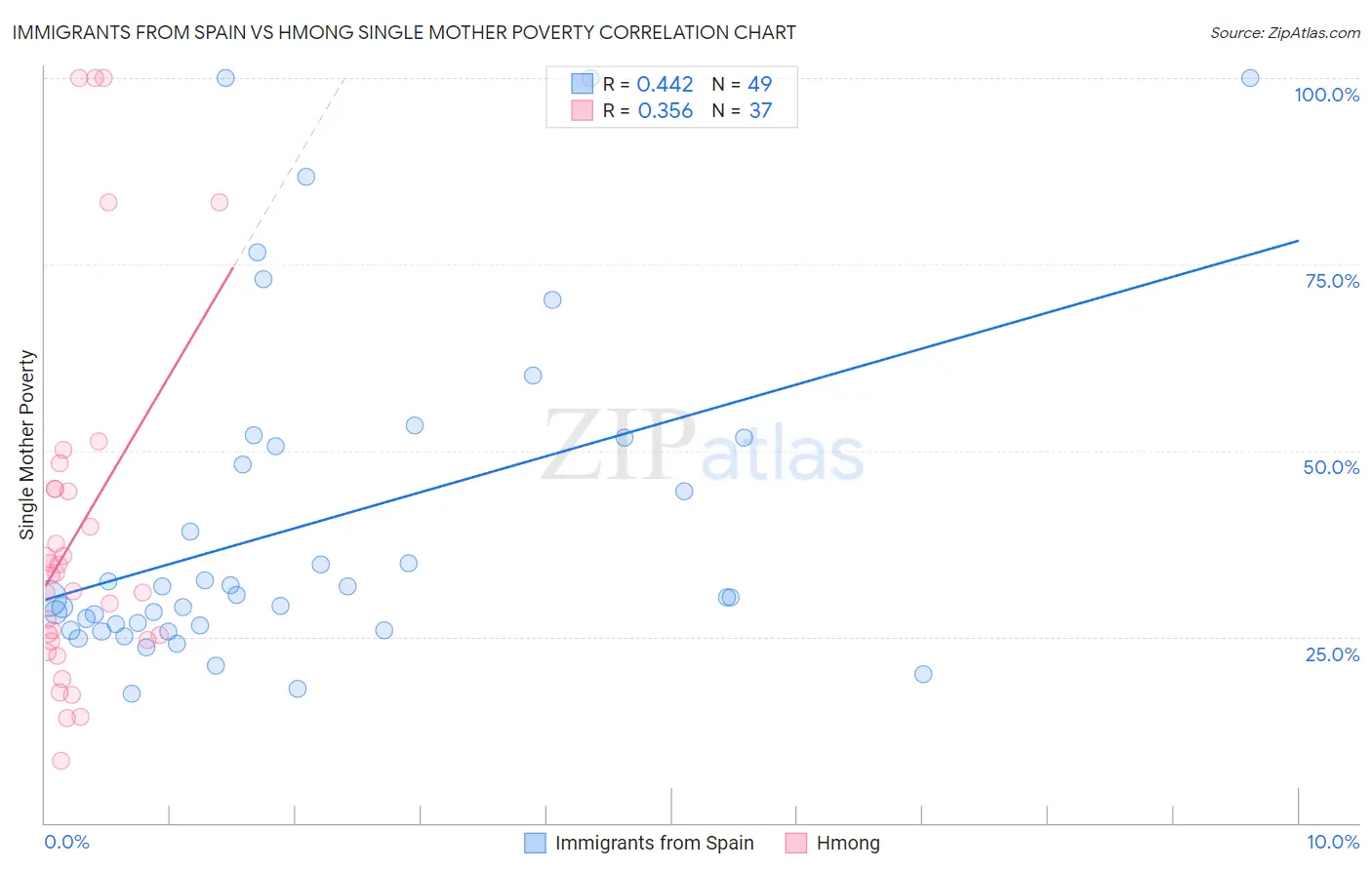 Immigrants from Spain vs Hmong Single Mother Poverty