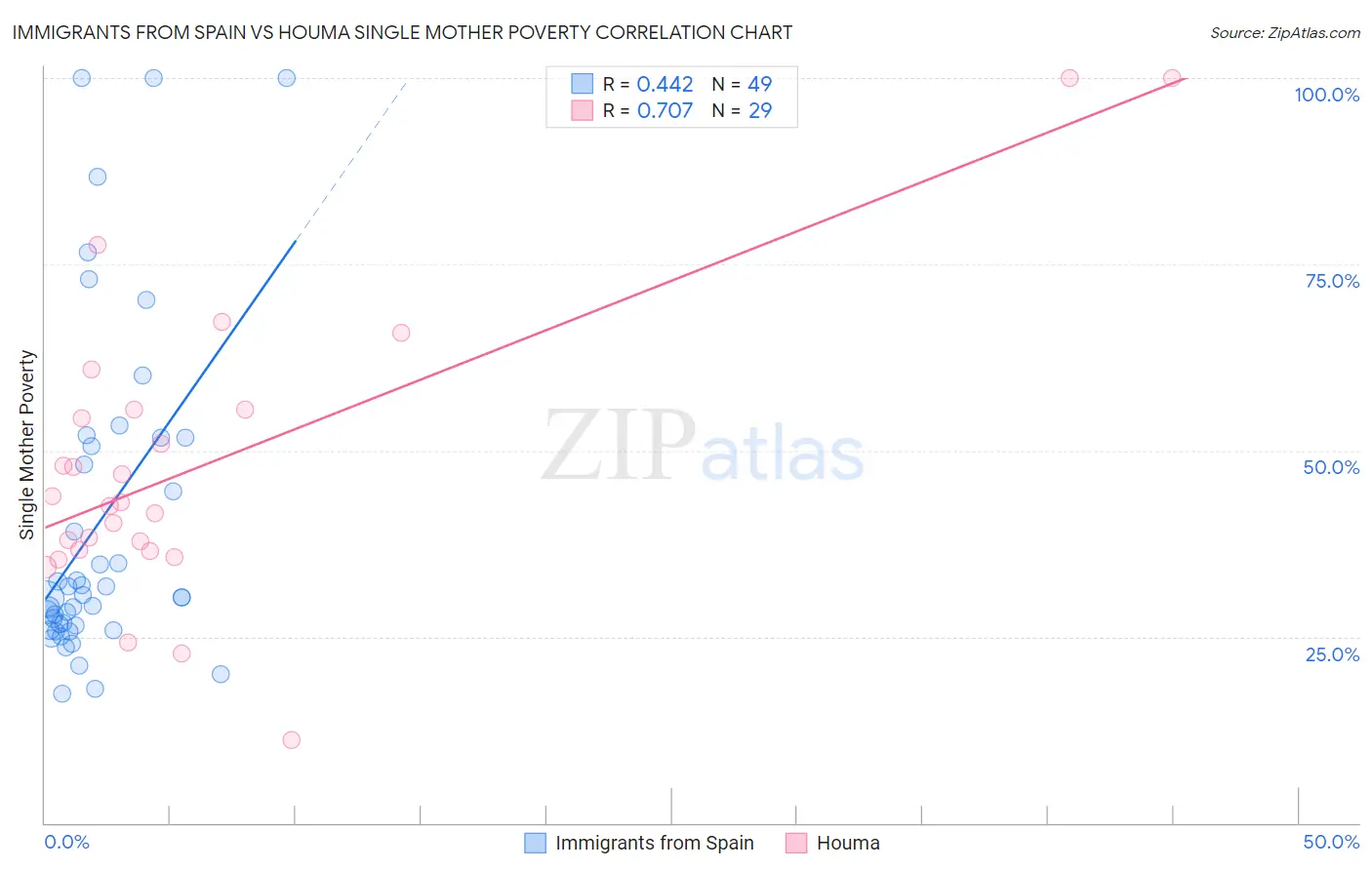 Immigrants from Spain vs Houma Single Mother Poverty