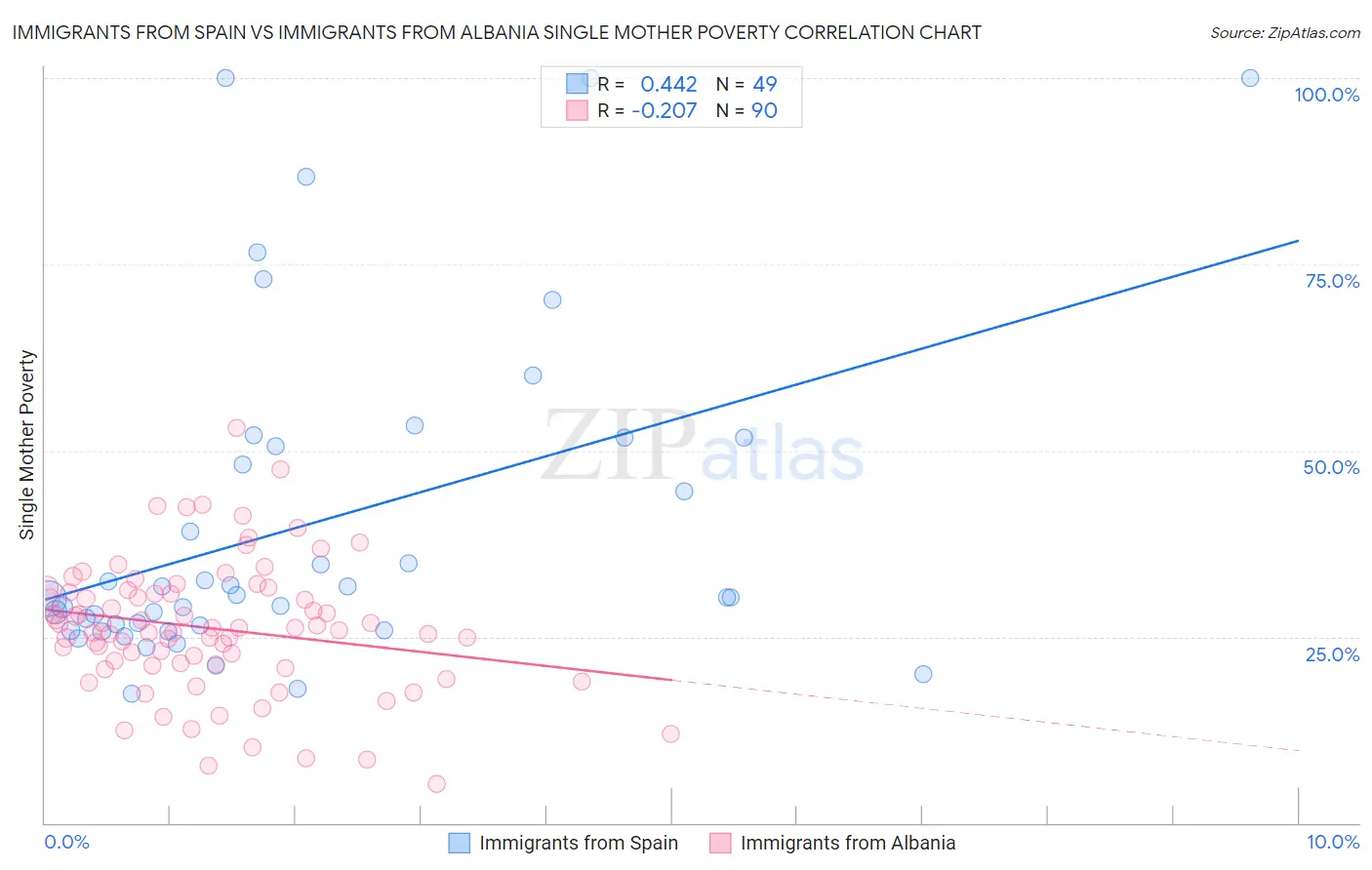 Immigrants from Spain vs Immigrants from Albania Single Mother Poverty