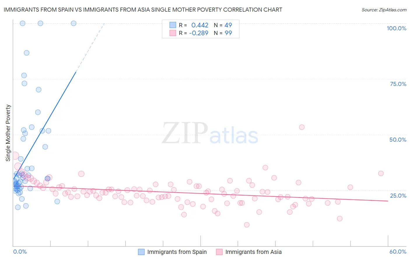Immigrants from Spain vs Immigrants from Asia Single Mother Poverty