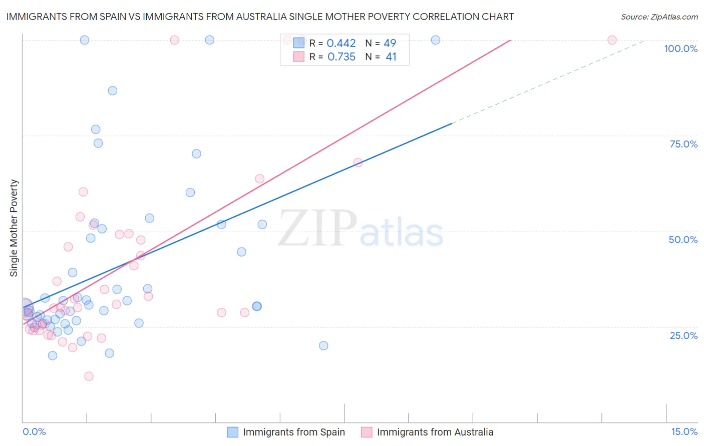Immigrants from Spain vs Immigrants from Australia Single Mother Poverty