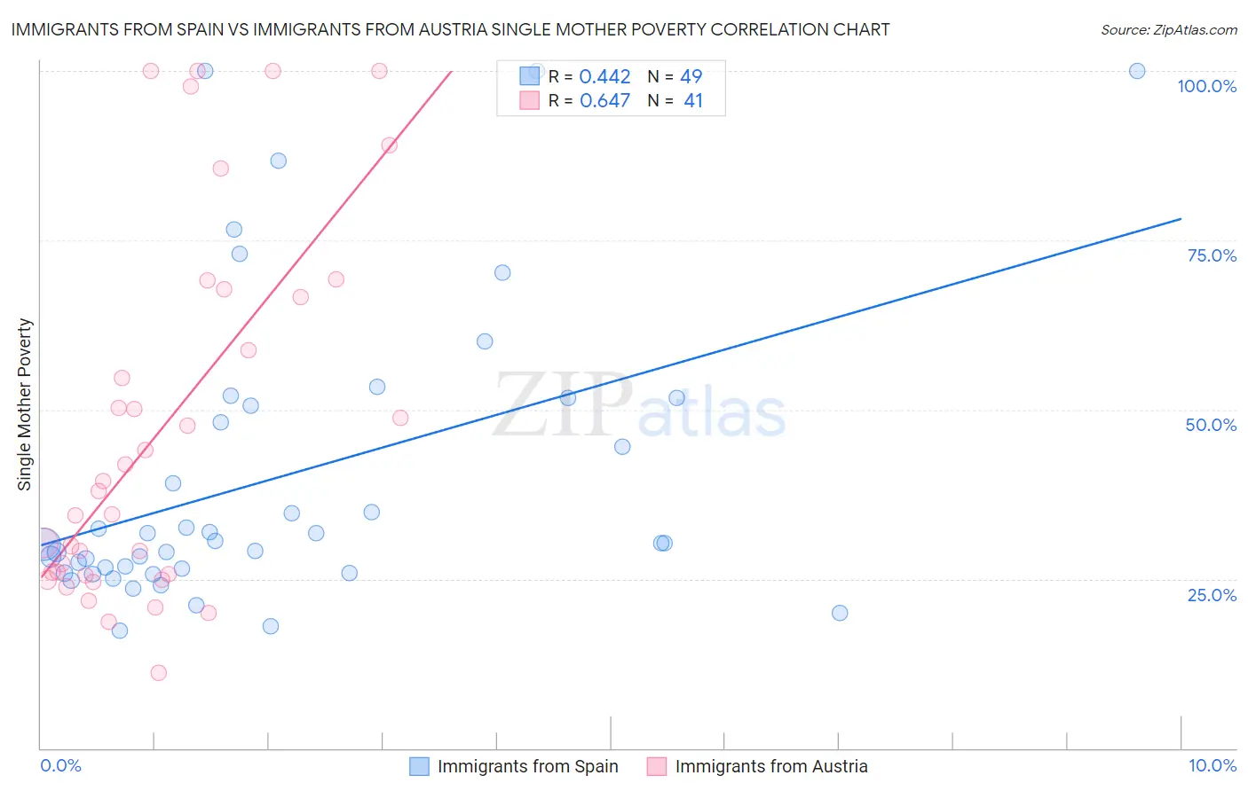 Immigrants from Spain vs Immigrants from Austria Single Mother Poverty