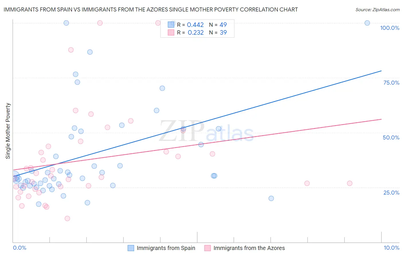 Immigrants from Spain vs Immigrants from the Azores Single Mother Poverty