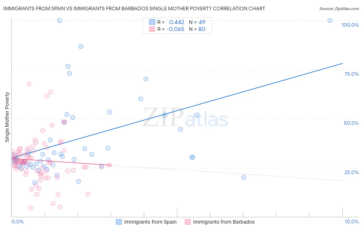 Immigrants from Spain vs Immigrants from Barbados Single Mother Poverty