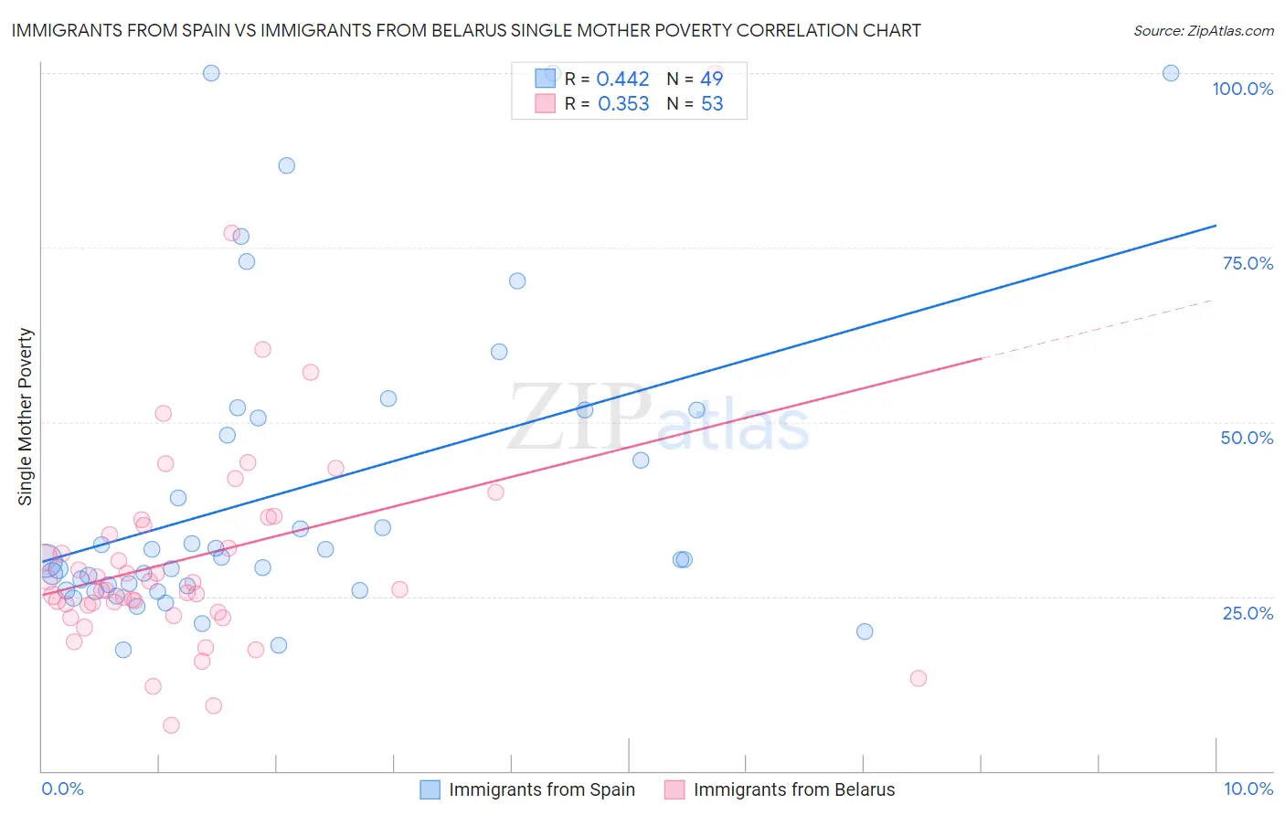 Immigrants from Spain vs Immigrants from Belarus Single Mother Poverty
