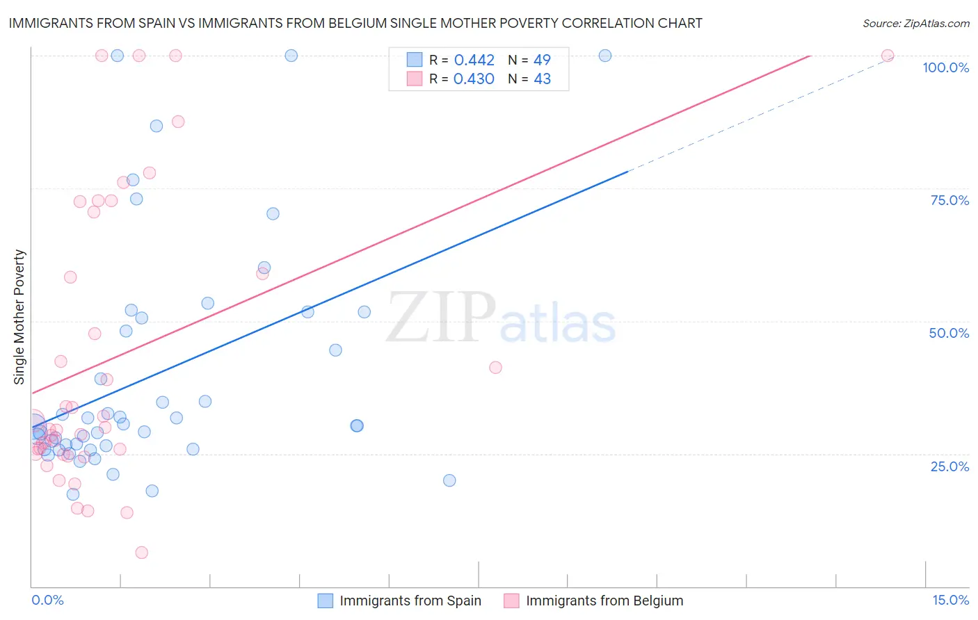 Immigrants from Spain vs Immigrants from Belgium Single Mother Poverty