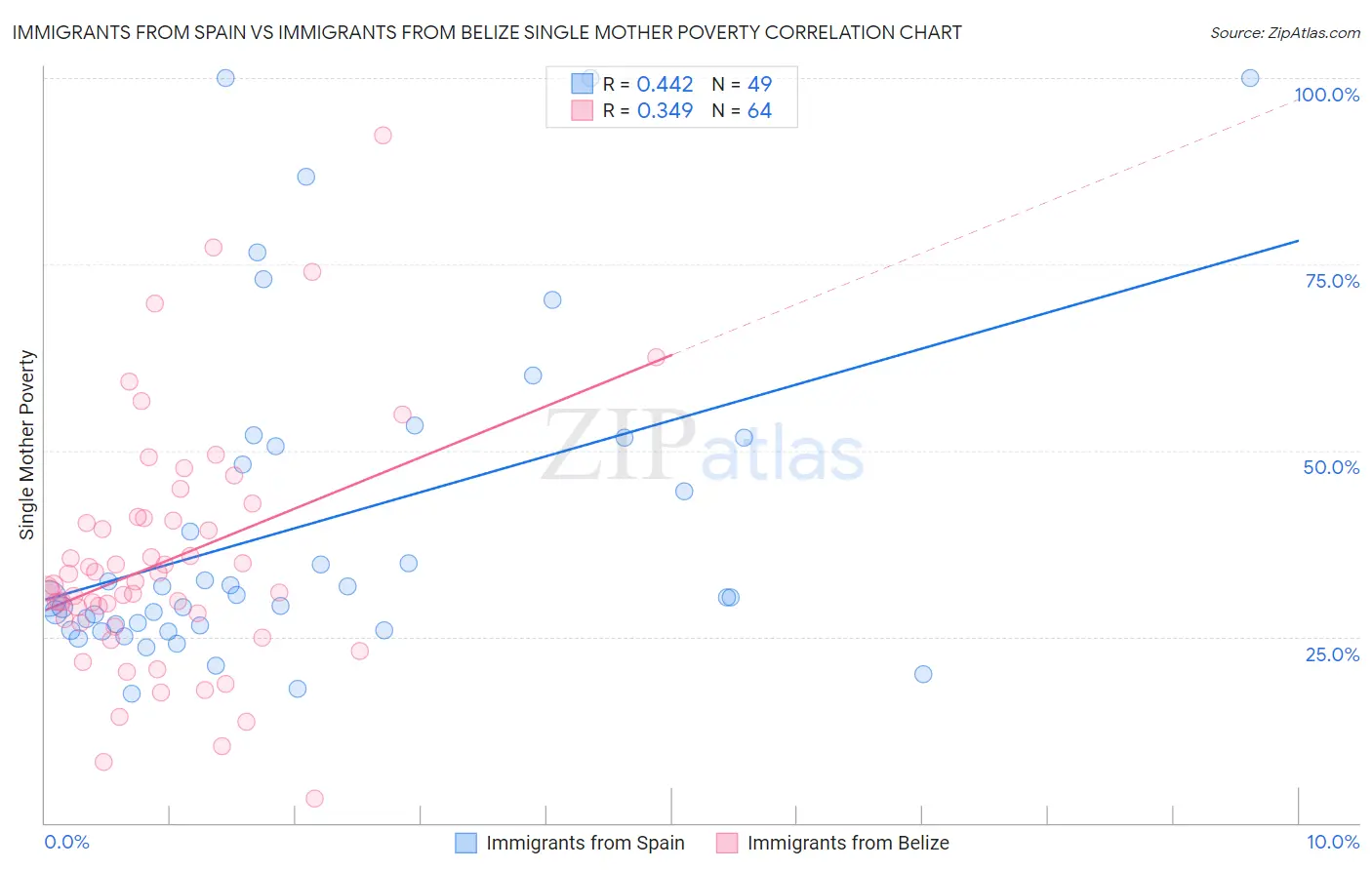Immigrants from Spain vs Immigrants from Belize Single Mother Poverty