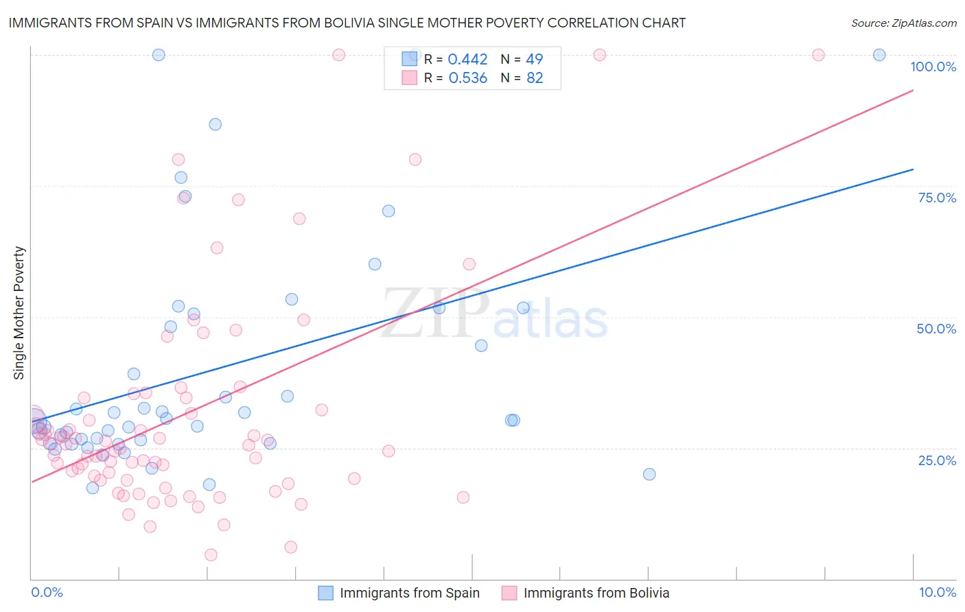 Immigrants from Spain vs Immigrants from Bolivia Single Mother Poverty