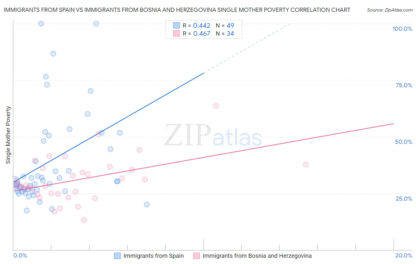 Immigrants from Spain vs Immigrants from Bosnia and Herzegovina Single Mother Poverty