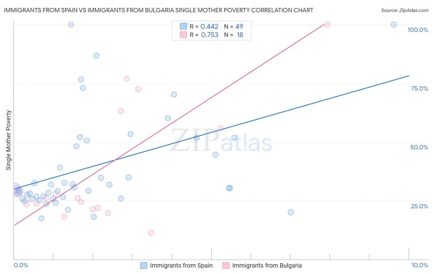 Immigrants from Spain vs Immigrants from Bulgaria Single Mother Poverty