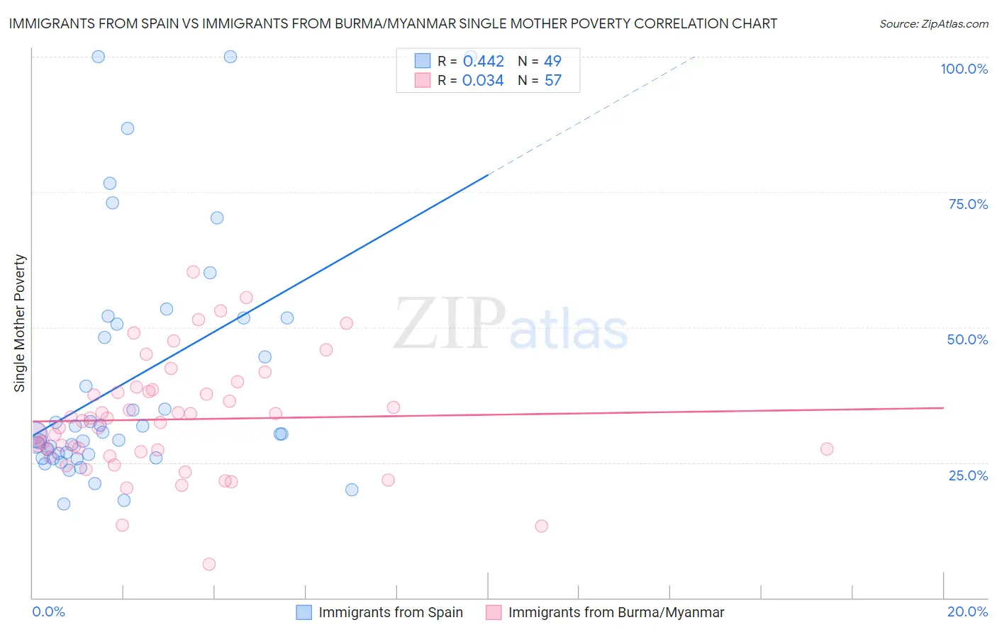 Immigrants from Spain vs Immigrants from Burma/Myanmar Single Mother Poverty