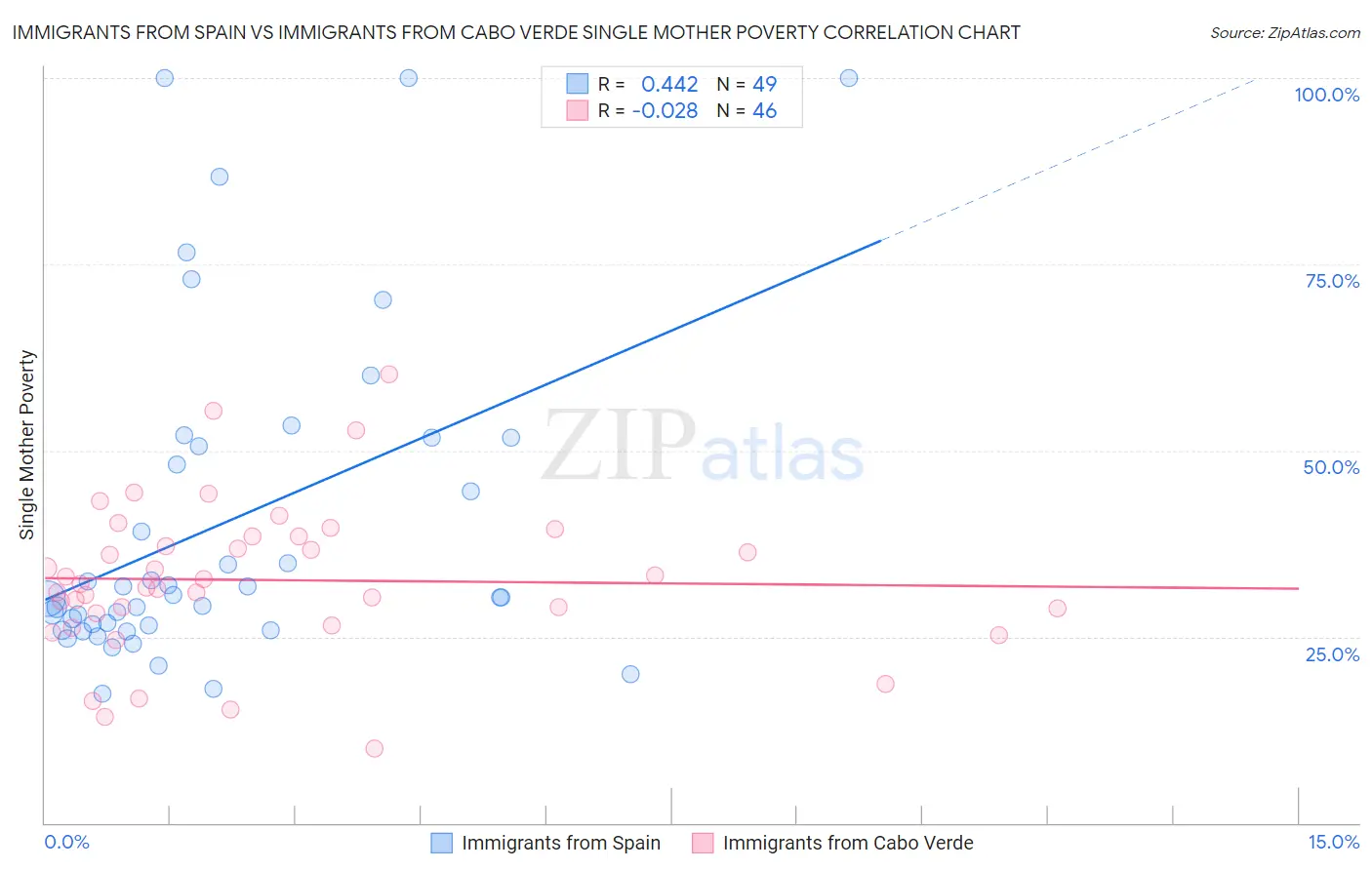 Immigrants from Spain vs Immigrants from Cabo Verde Single Mother Poverty