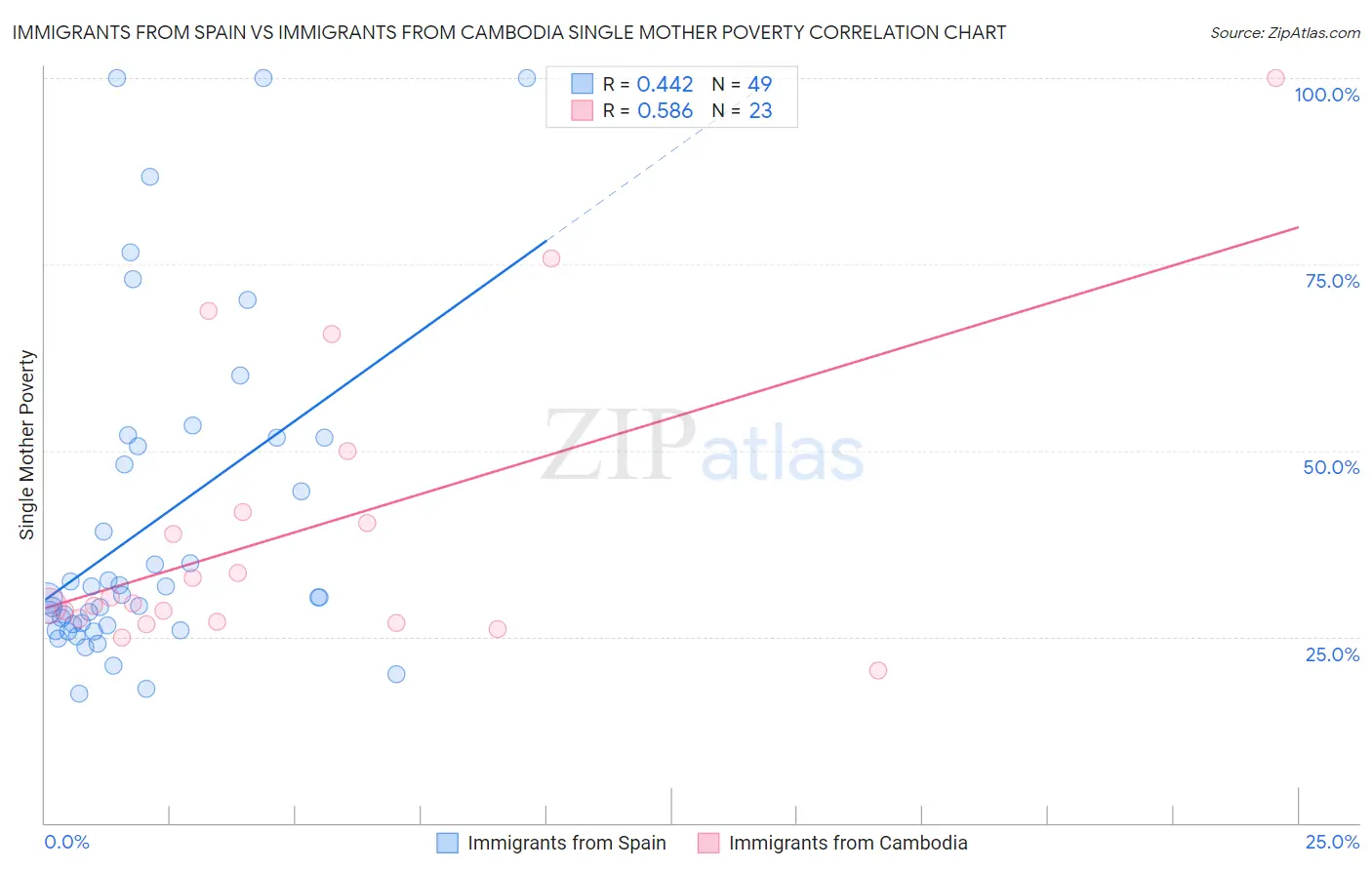 Immigrants from Spain vs Immigrants from Cambodia Single Mother Poverty