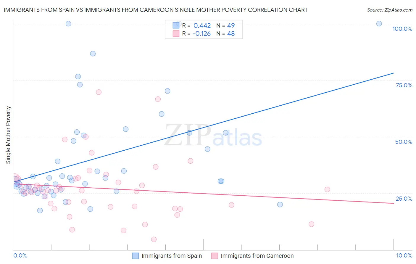 Immigrants from Spain vs Immigrants from Cameroon Single Mother Poverty