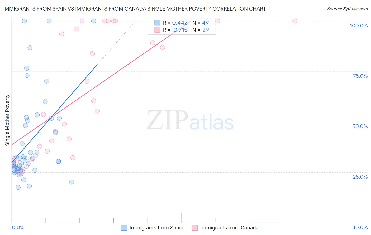 Immigrants from Spain vs Immigrants from Canada Single Mother Poverty