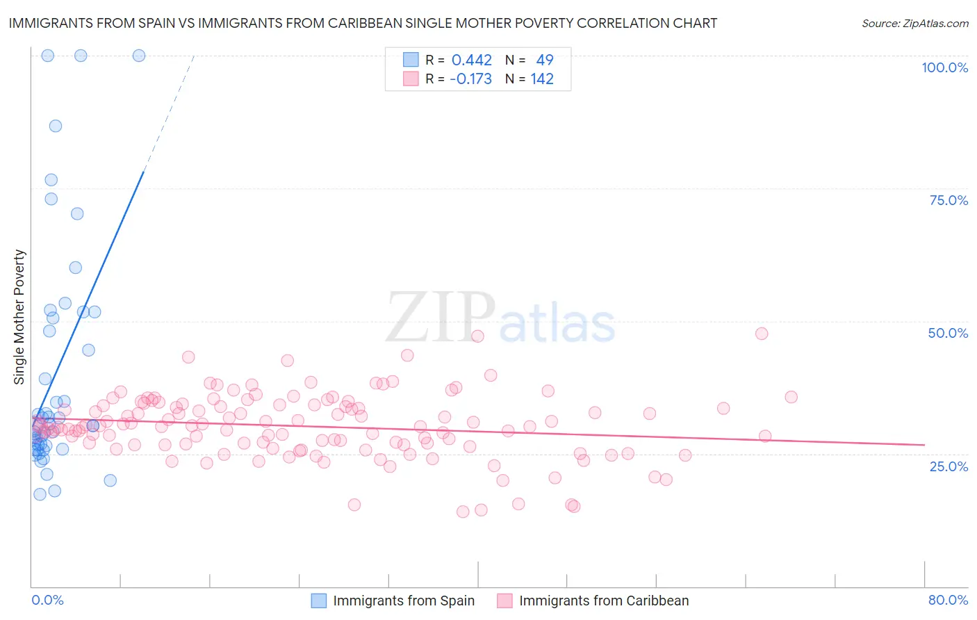 Immigrants from Spain vs Immigrants from Caribbean Single Mother Poverty