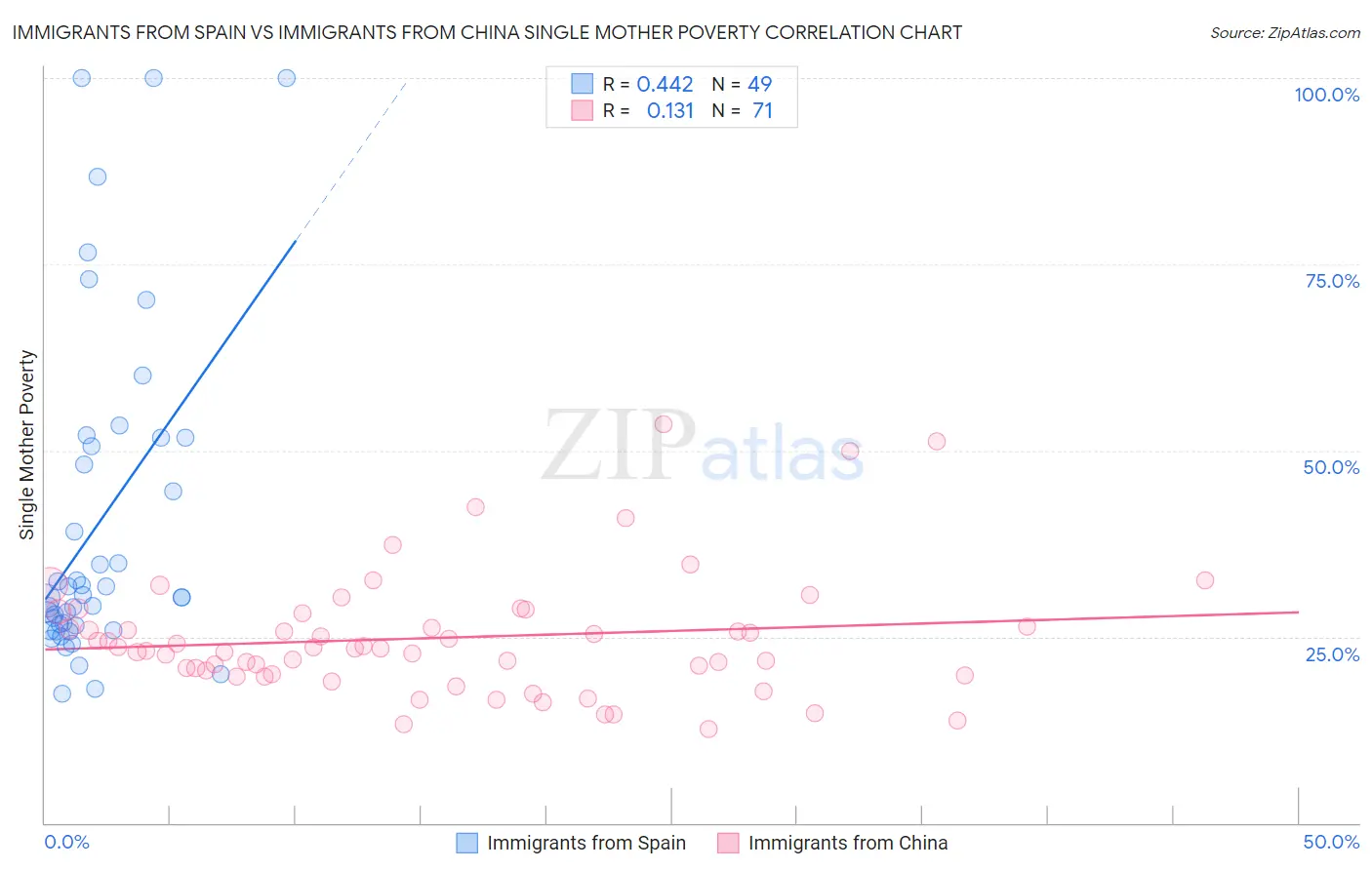 Immigrants from Spain vs Immigrants from China Single Mother Poverty