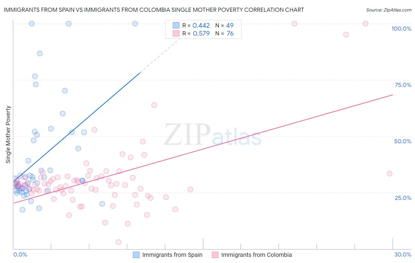 Immigrants from Spain vs Immigrants from Colombia Single Mother Poverty