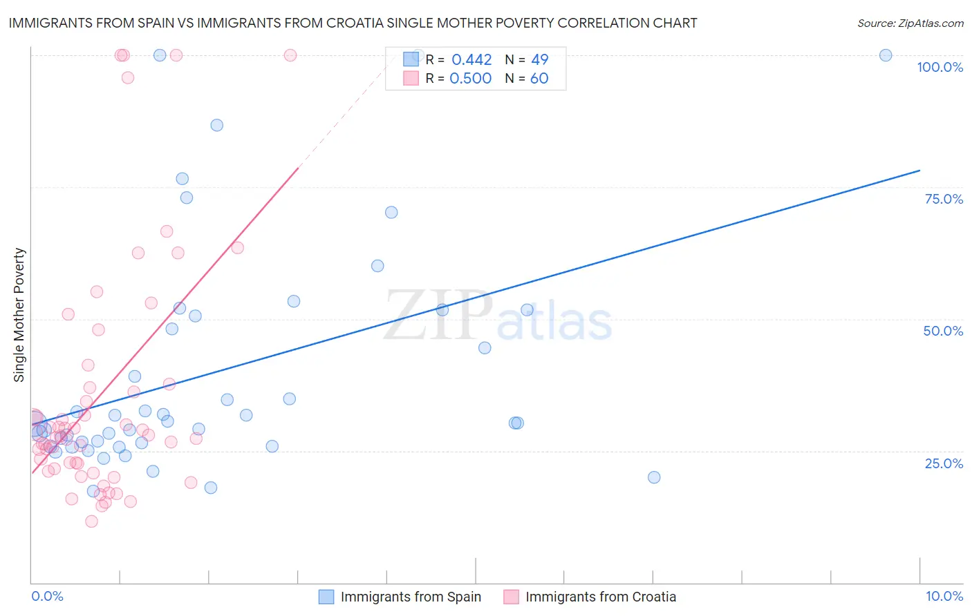 Immigrants from Spain vs Immigrants from Croatia Single Mother Poverty