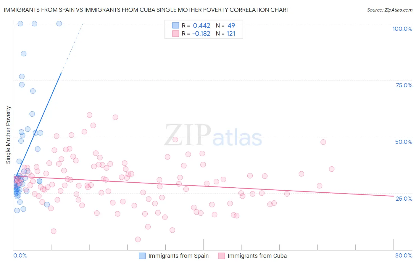 Immigrants from Spain vs Immigrants from Cuba Single Mother Poverty