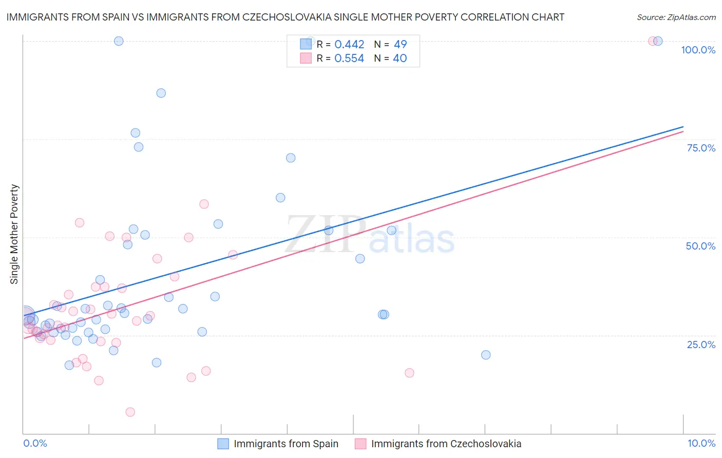 Immigrants from Spain vs Immigrants from Czechoslovakia Single Mother Poverty