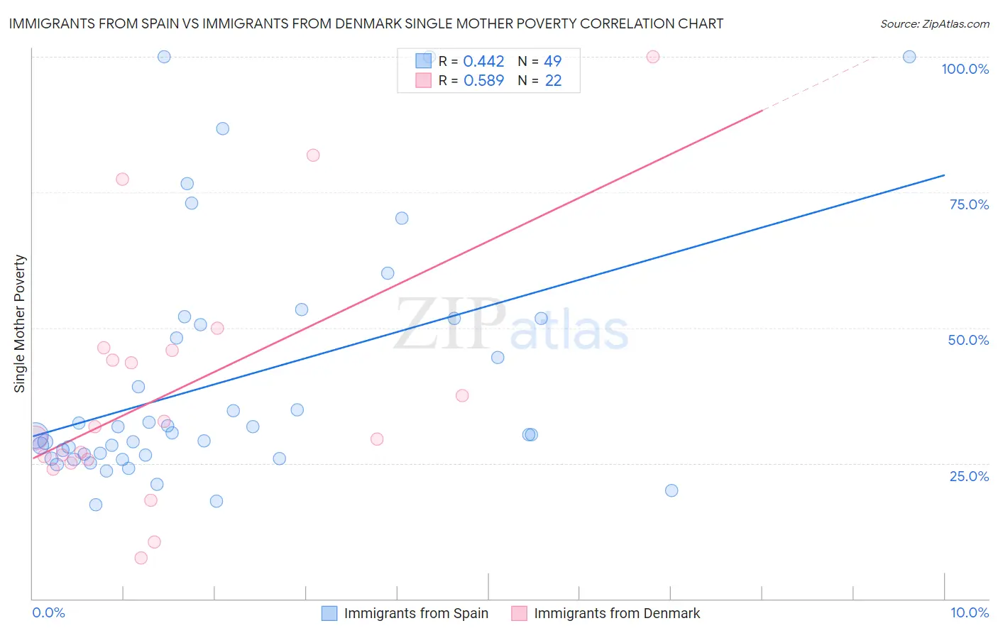 Immigrants from Spain vs Immigrants from Denmark Single Mother Poverty