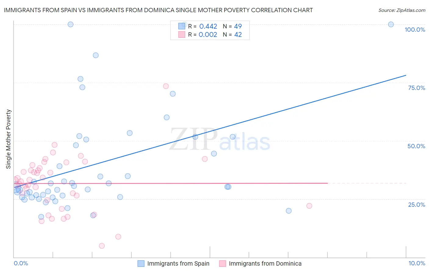 Immigrants from Spain vs Immigrants from Dominica Single Mother Poverty