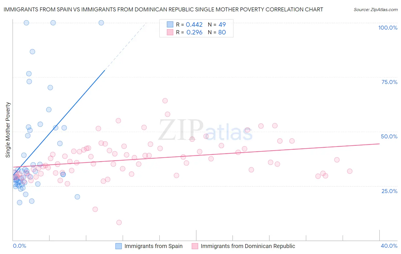 Immigrants from Spain vs Immigrants from Dominican Republic Single Mother Poverty