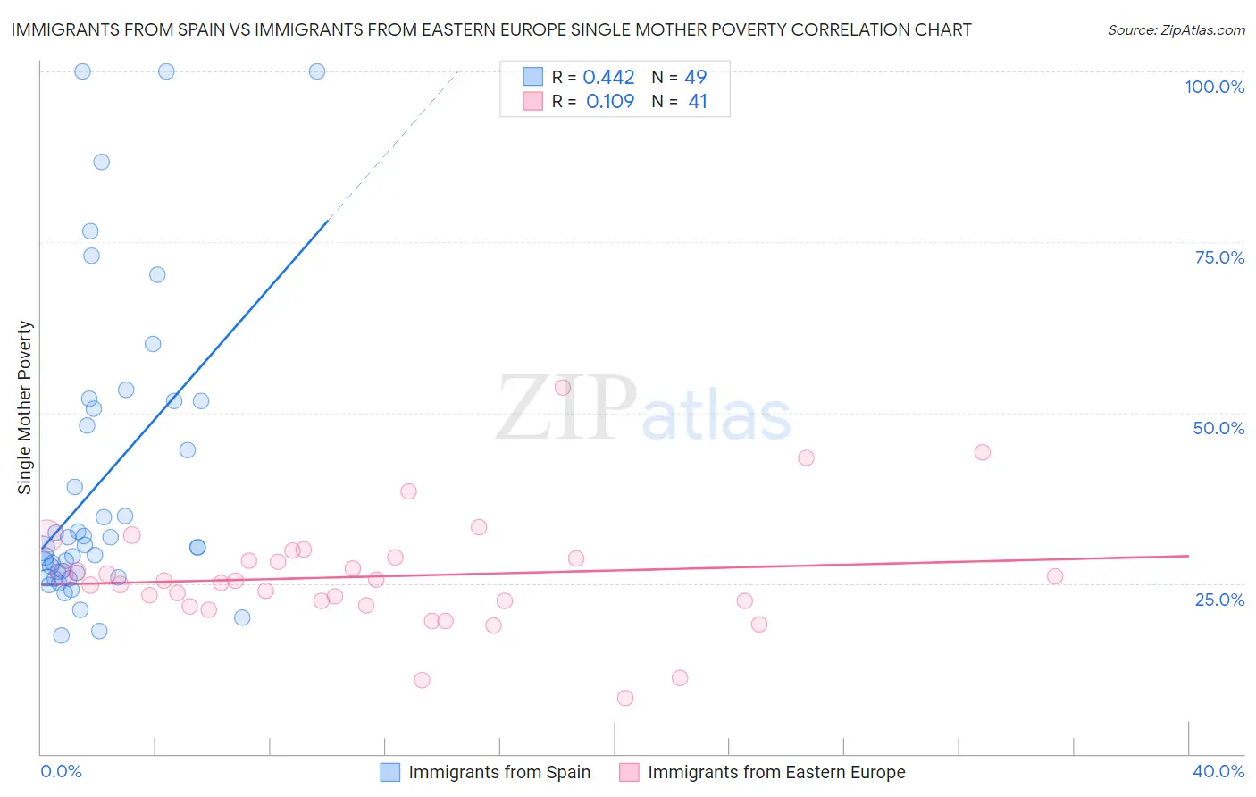 Immigrants from Spain vs Immigrants from Eastern Europe Single Mother Poverty