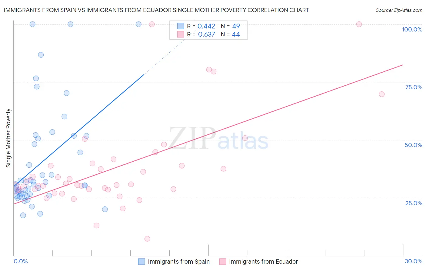 Immigrants from Spain vs Immigrants from Ecuador Single Mother Poverty