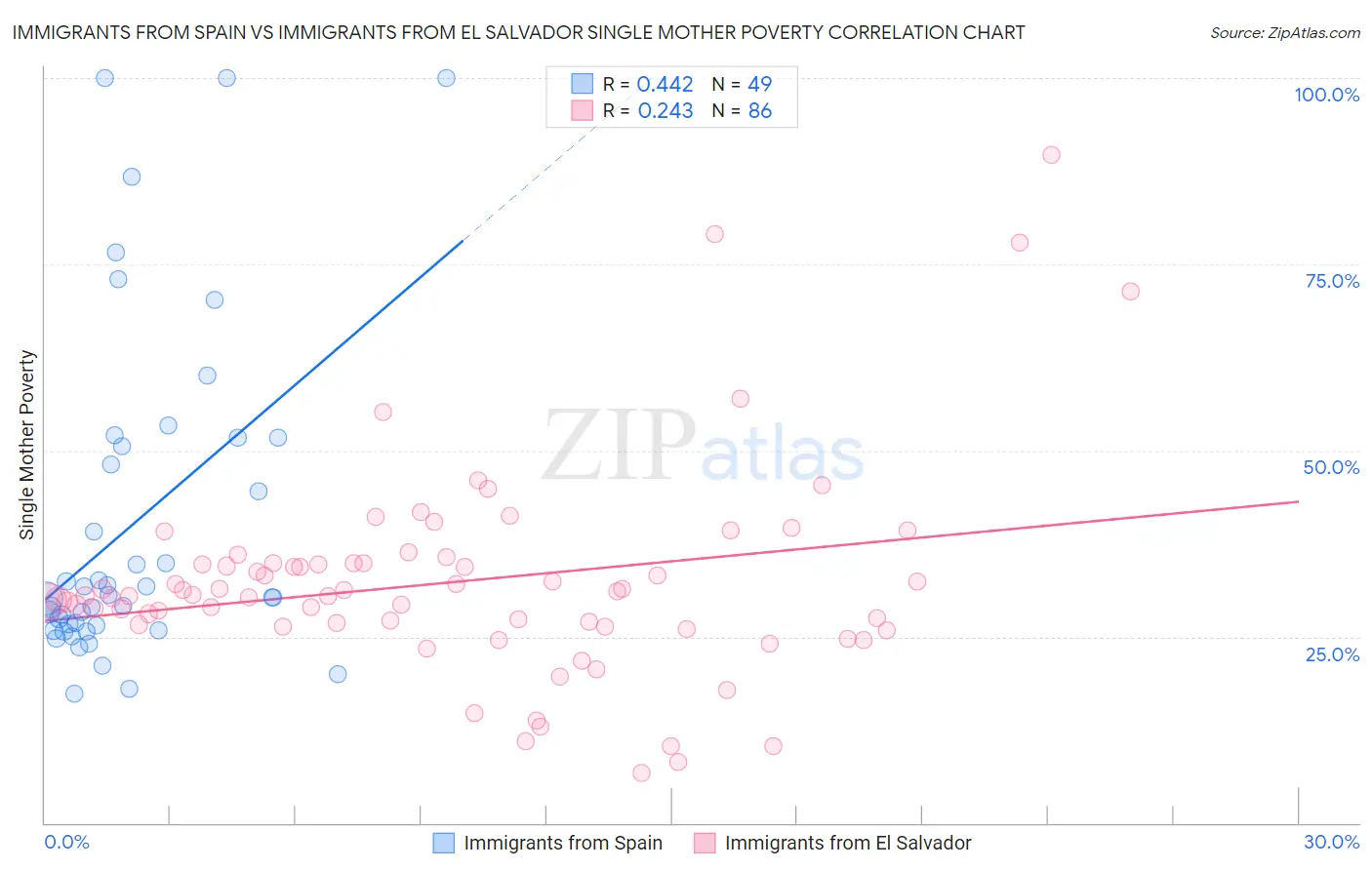 Immigrants from Spain vs Immigrants from El Salvador Single Mother Poverty