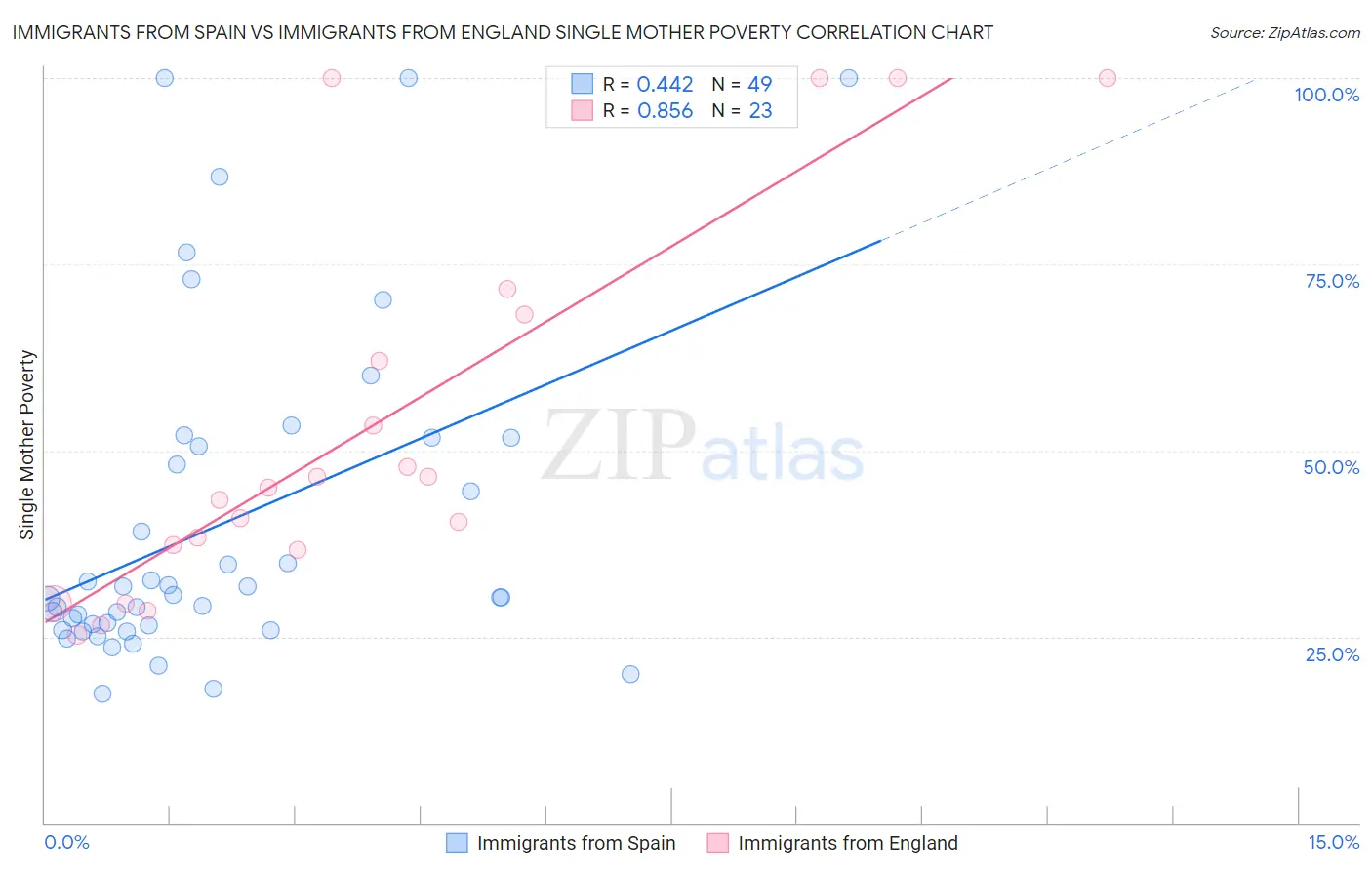 Immigrants from Spain vs Immigrants from England Single Mother Poverty