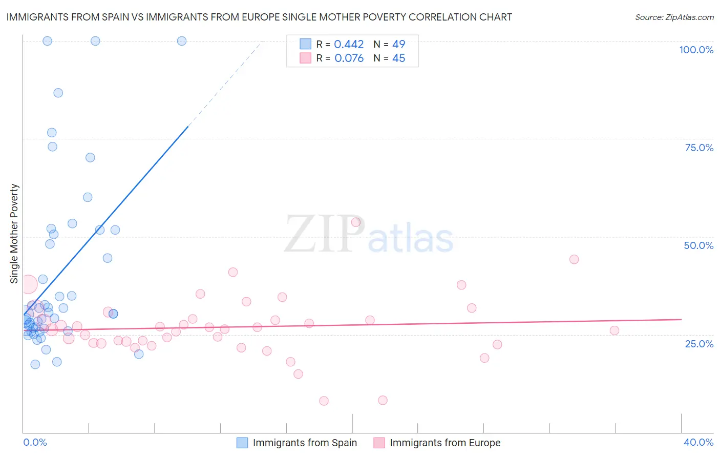 Immigrants from Spain vs Immigrants from Europe Single Mother Poverty
