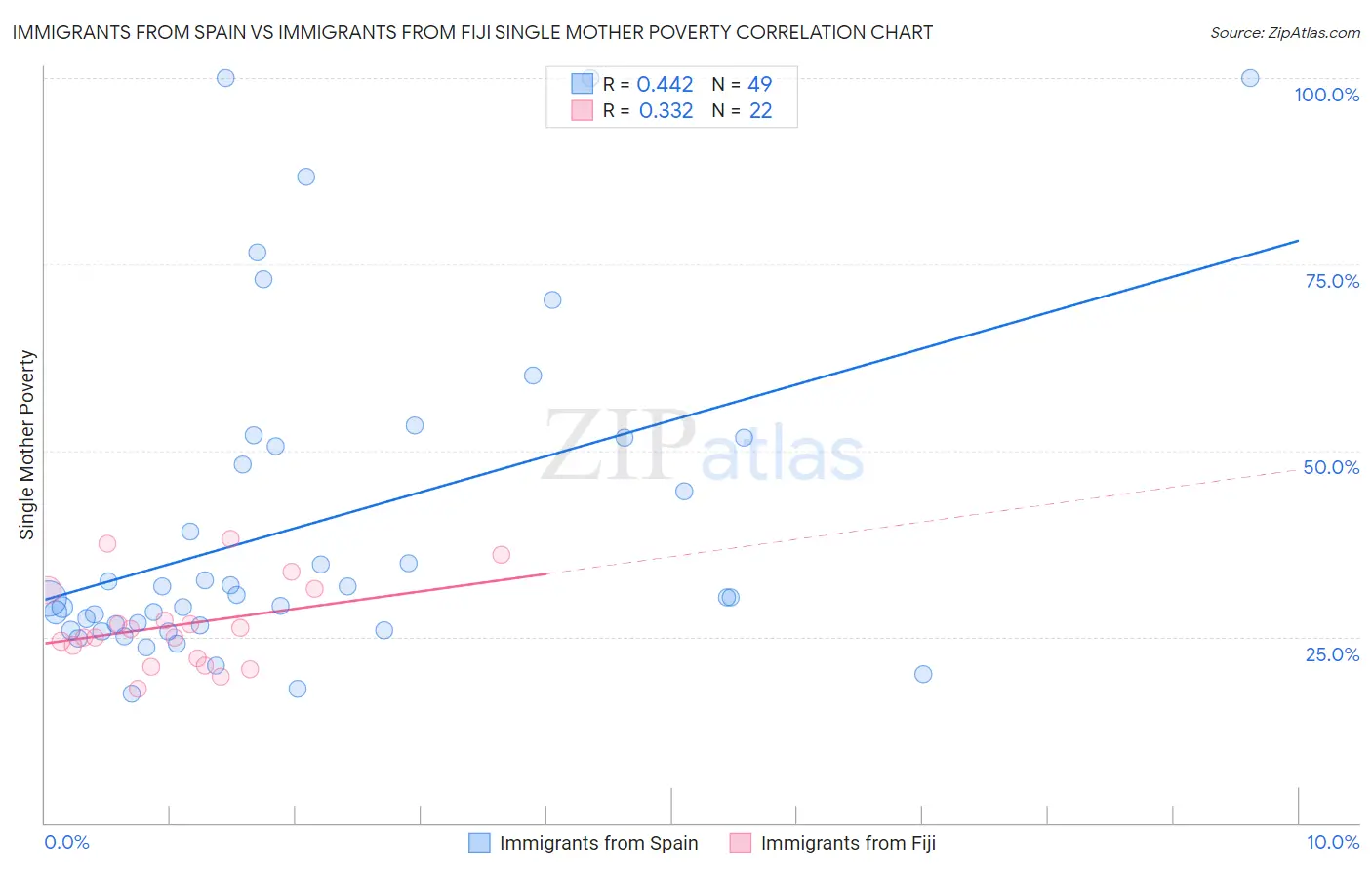 Immigrants from Spain vs Immigrants from Fiji Single Mother Poverty