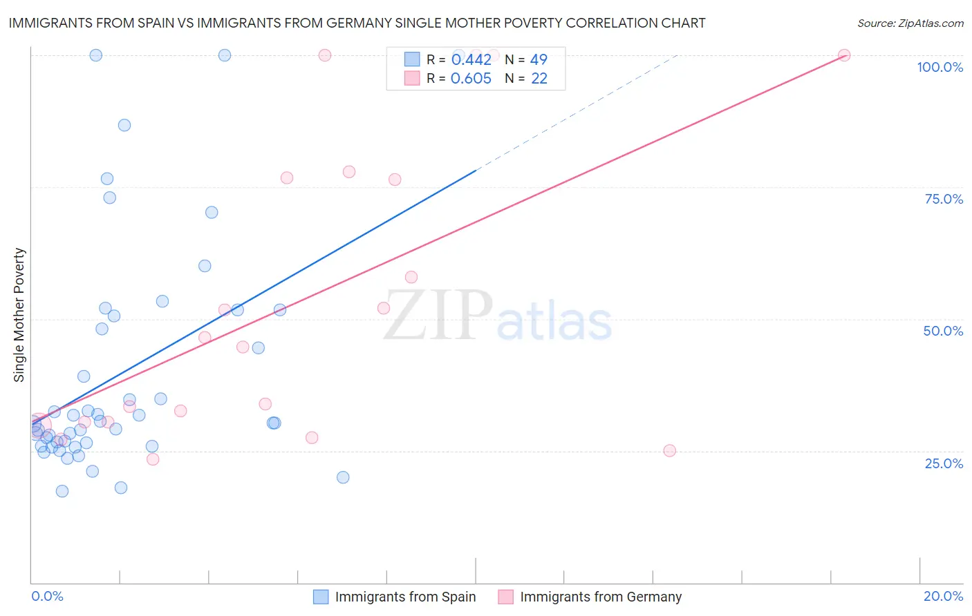 Immigrants from Spain vs Immigrants from Germany Single Mother Poverty
