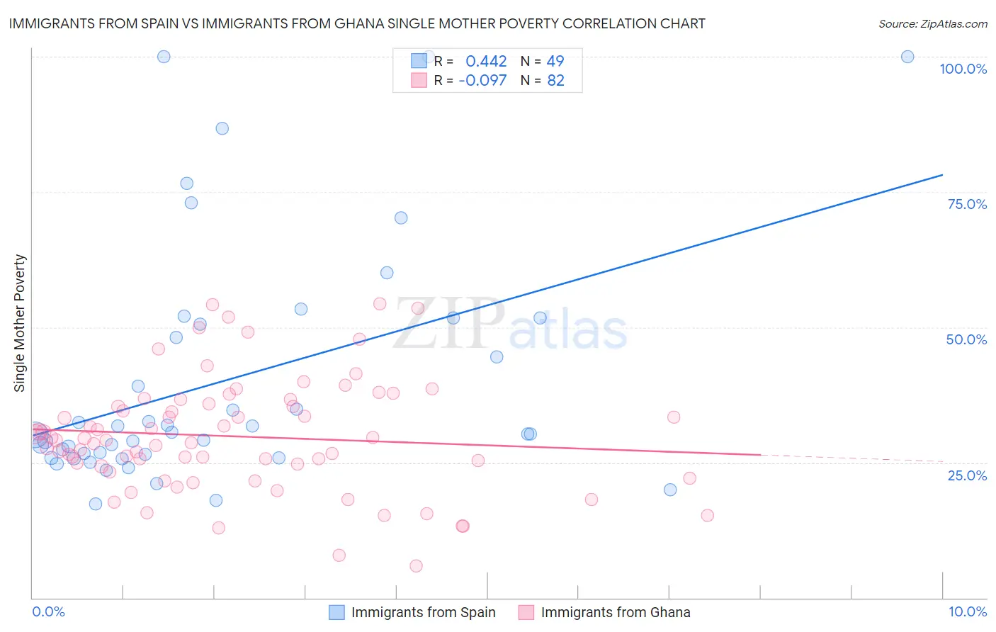 Immigrants from Spain vs Immigrants from Ghana Single Mother Poverty