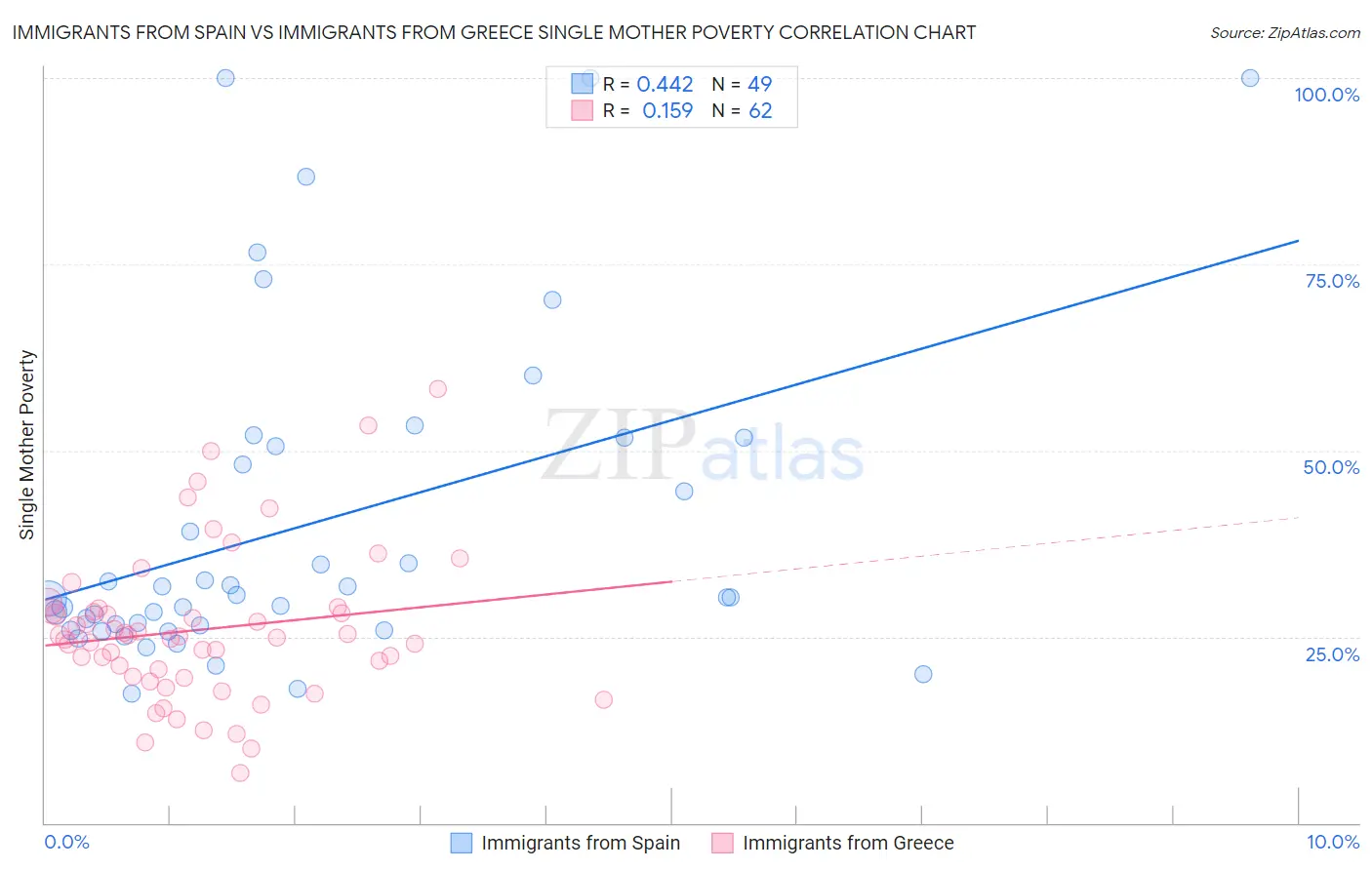 Immigrants from Spain vs Immigrants from Greece Single Mother Poverty