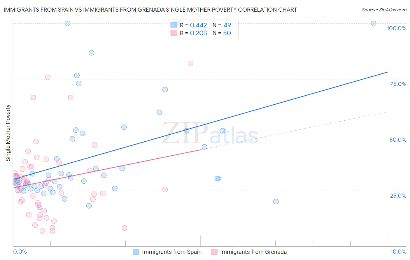 Immigrants from Spain vs Immigrants from Grenada Single Mother Poverty