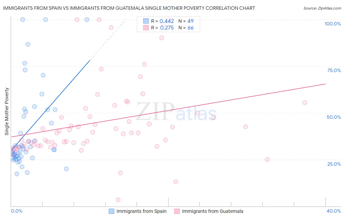 Immigrants from Spain vs Immigrants from Guatemala Single Mother Poverty