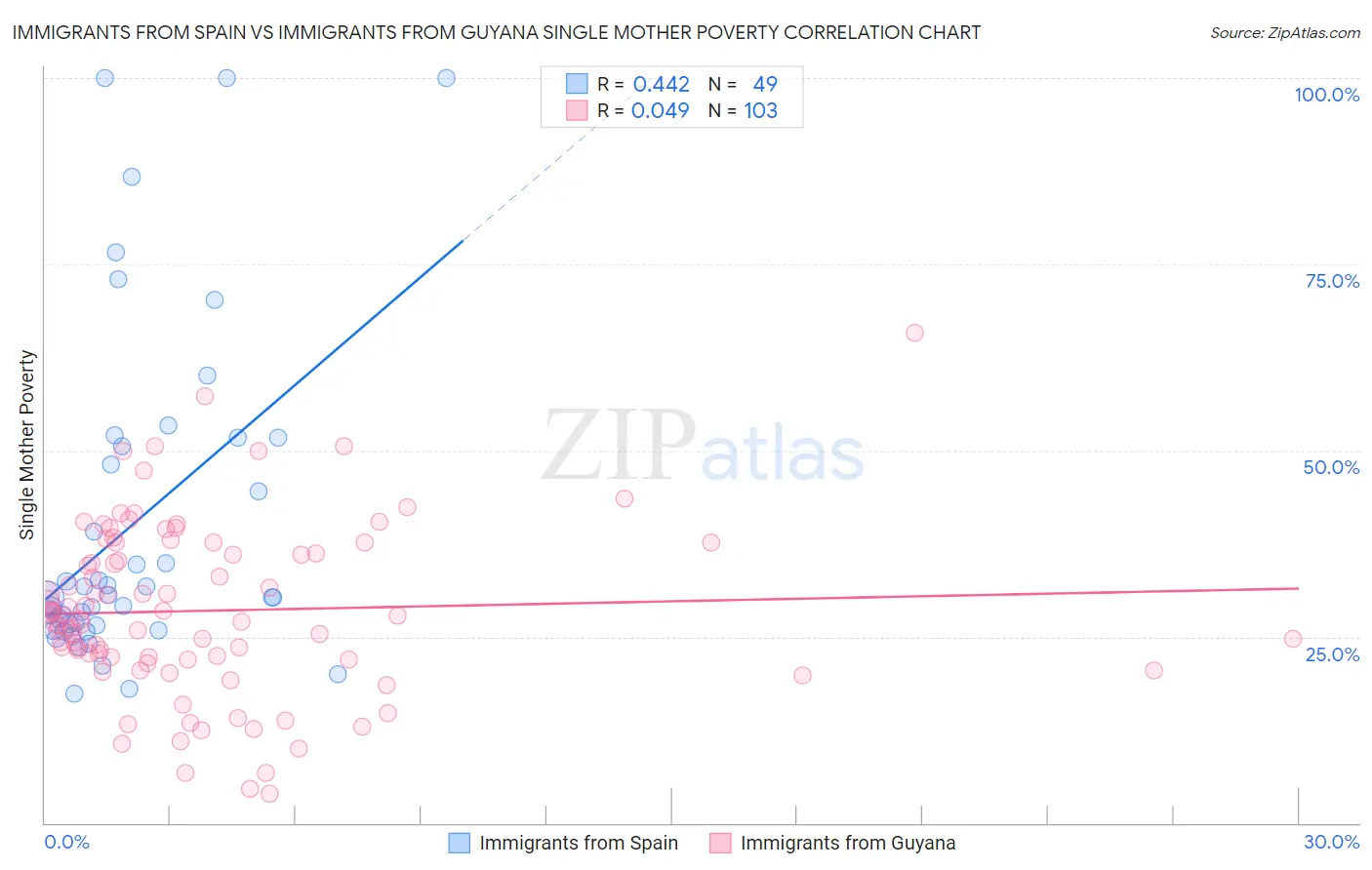 Immigrants from Spain vs Immigrants from Guyana Single Mother Poverty