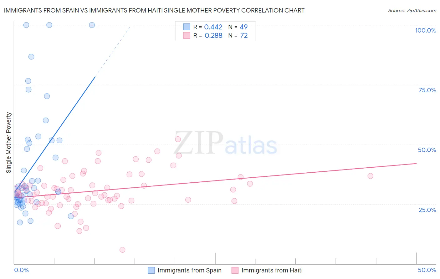 Immigrants from Spain vs Immigrants from Haiti Single Mother Poverty
