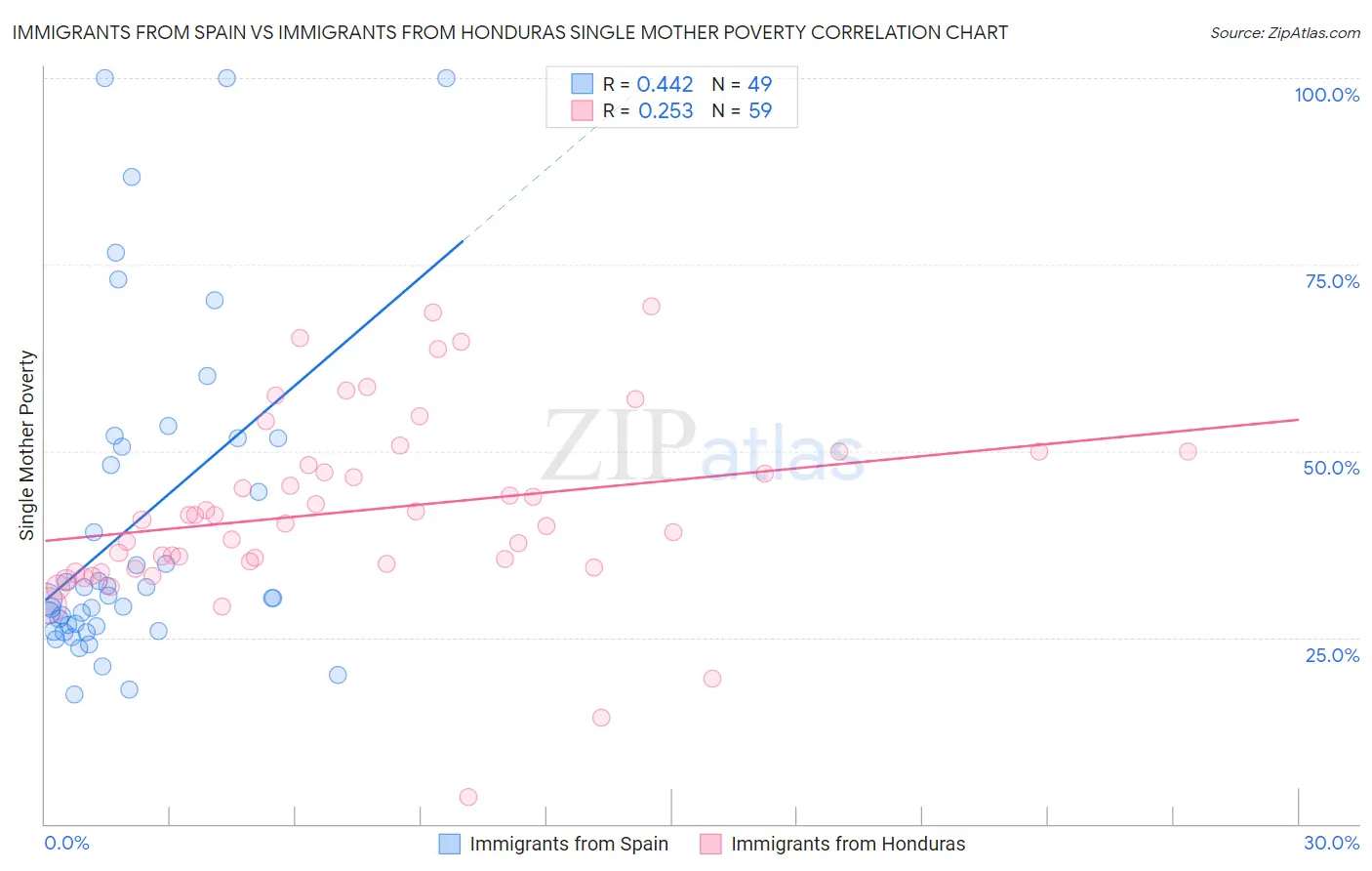 Immigrants from Spain vs Immigrants from Honduras Single Mother Poverty